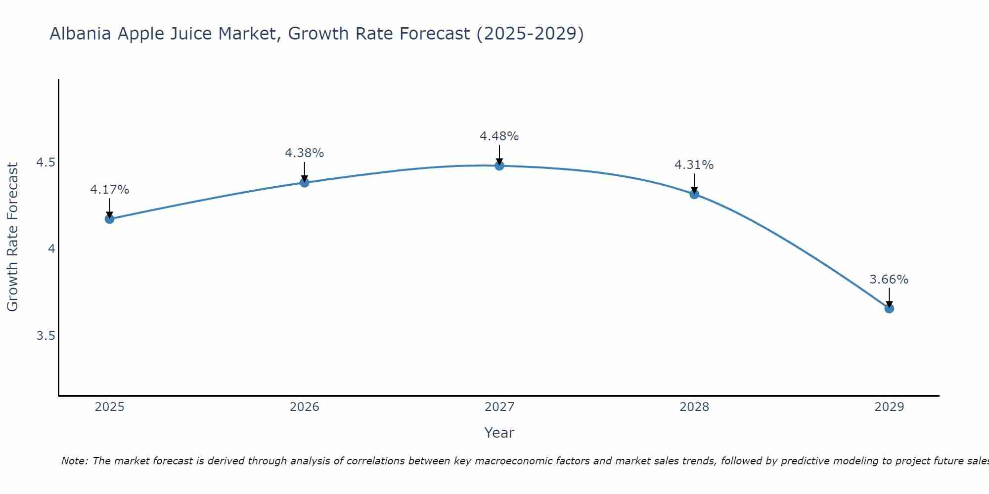 Albania Apple Juice Market Growth Rate