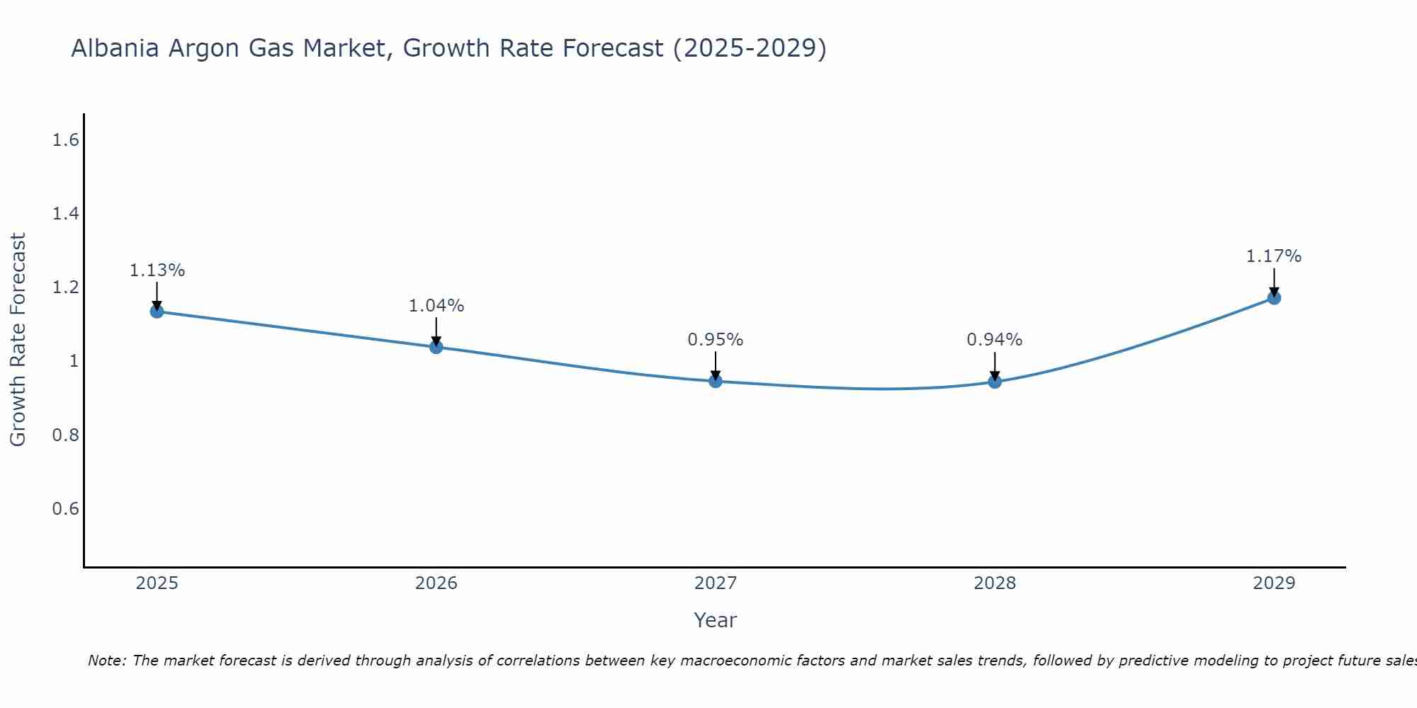 Albania Argon Gas Market Growth Rate