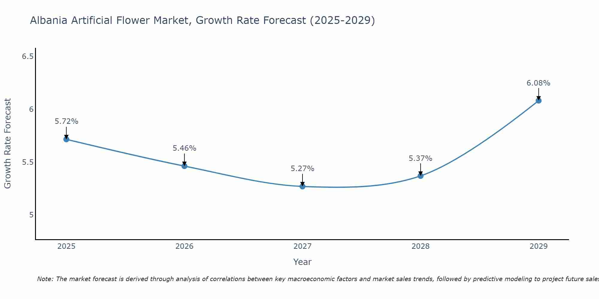 Albania Artificial Flower Market Growth Rate