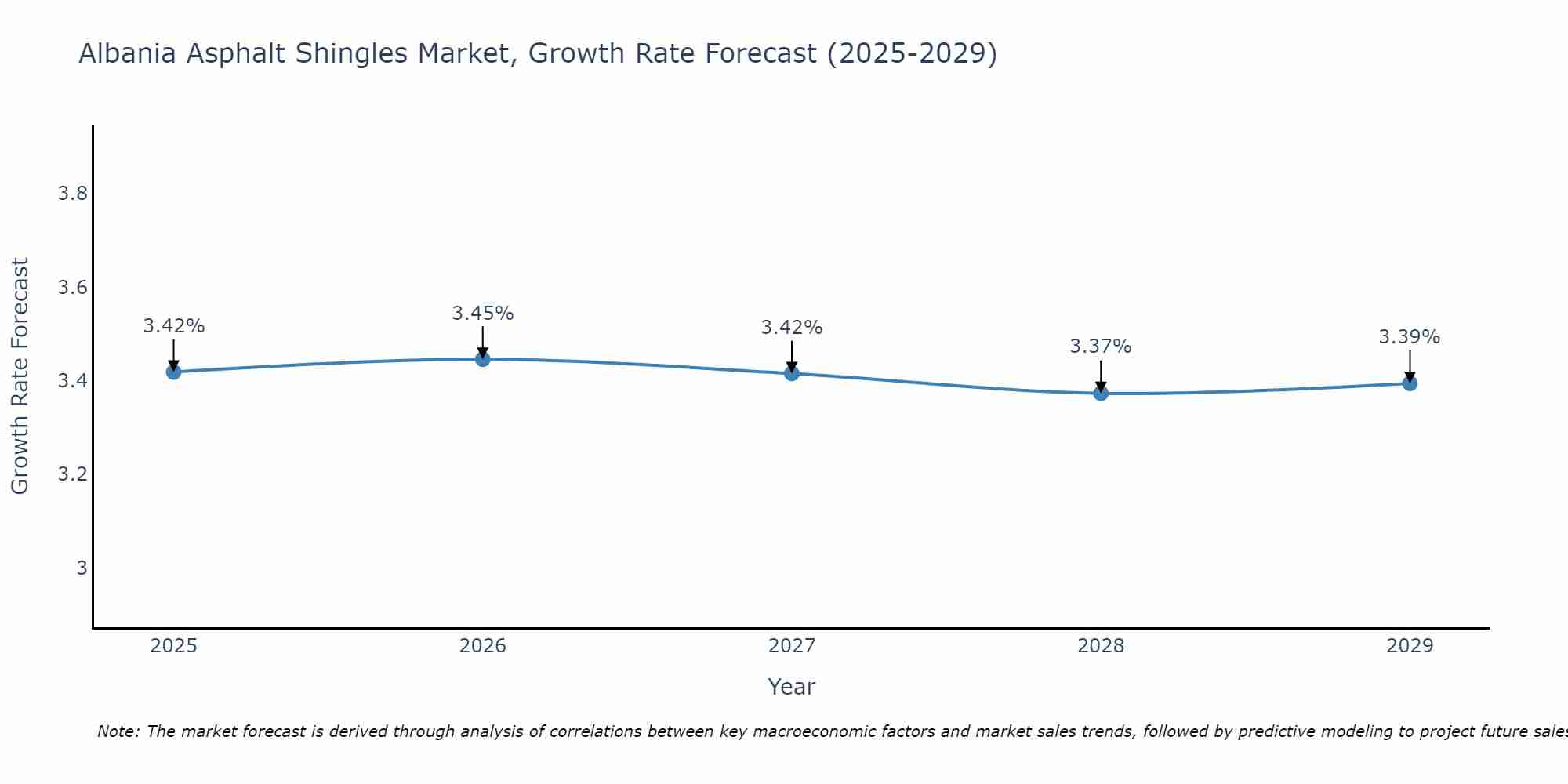 Albania Asphalt Shingles Market Growth Rate