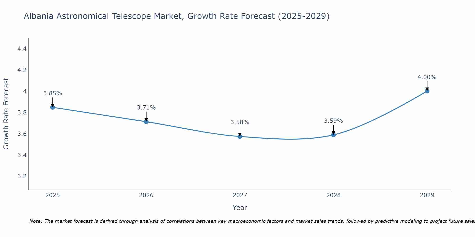 Albania Astronomical Telescope Market Growth Rate