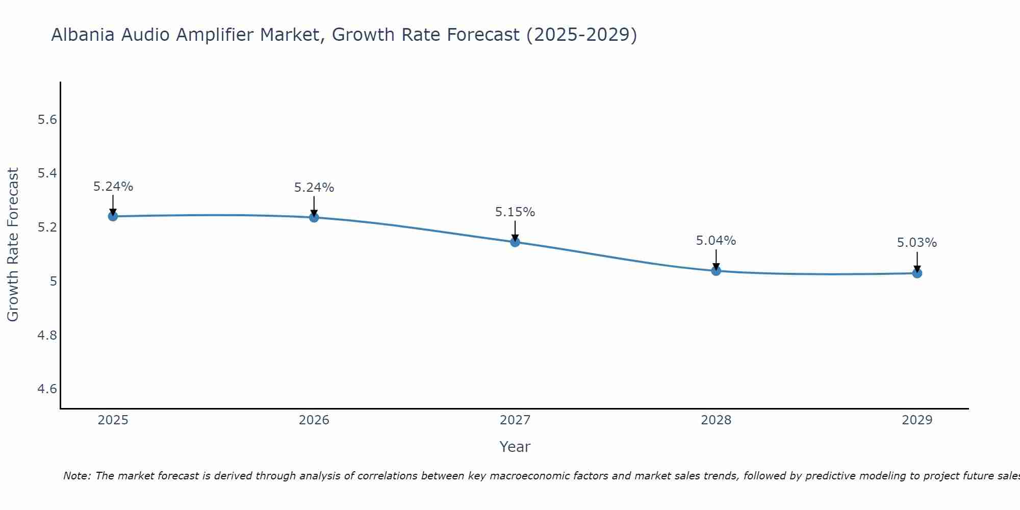 Albania Audio Amplifier Market Growth Rate
