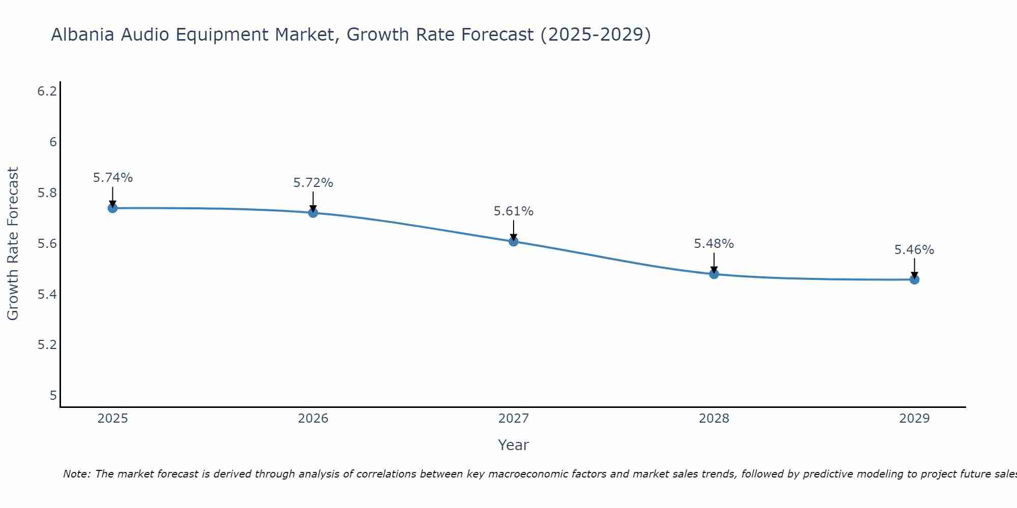 Albania Audio Equipment Market Growth Rate