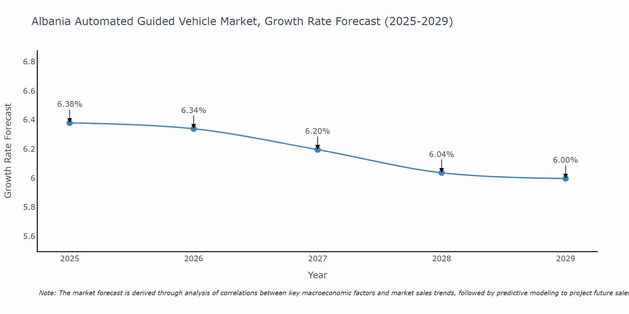 Albania Automated Guided Vehicle Market Growth Rate
