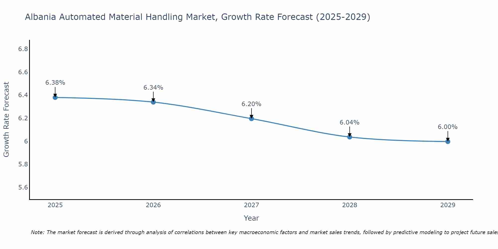 Albania Automated Material Handling Market Growth Rate