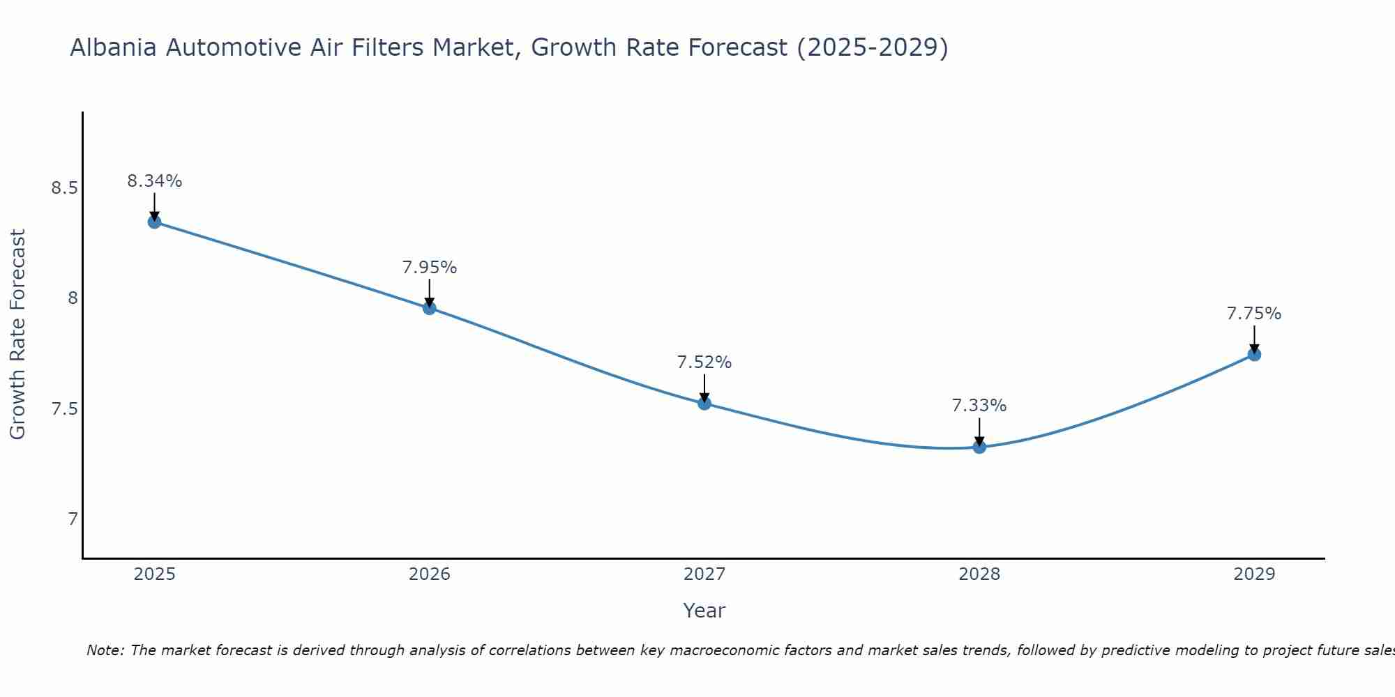Albania Automotive Air Filters Market Growth Rate