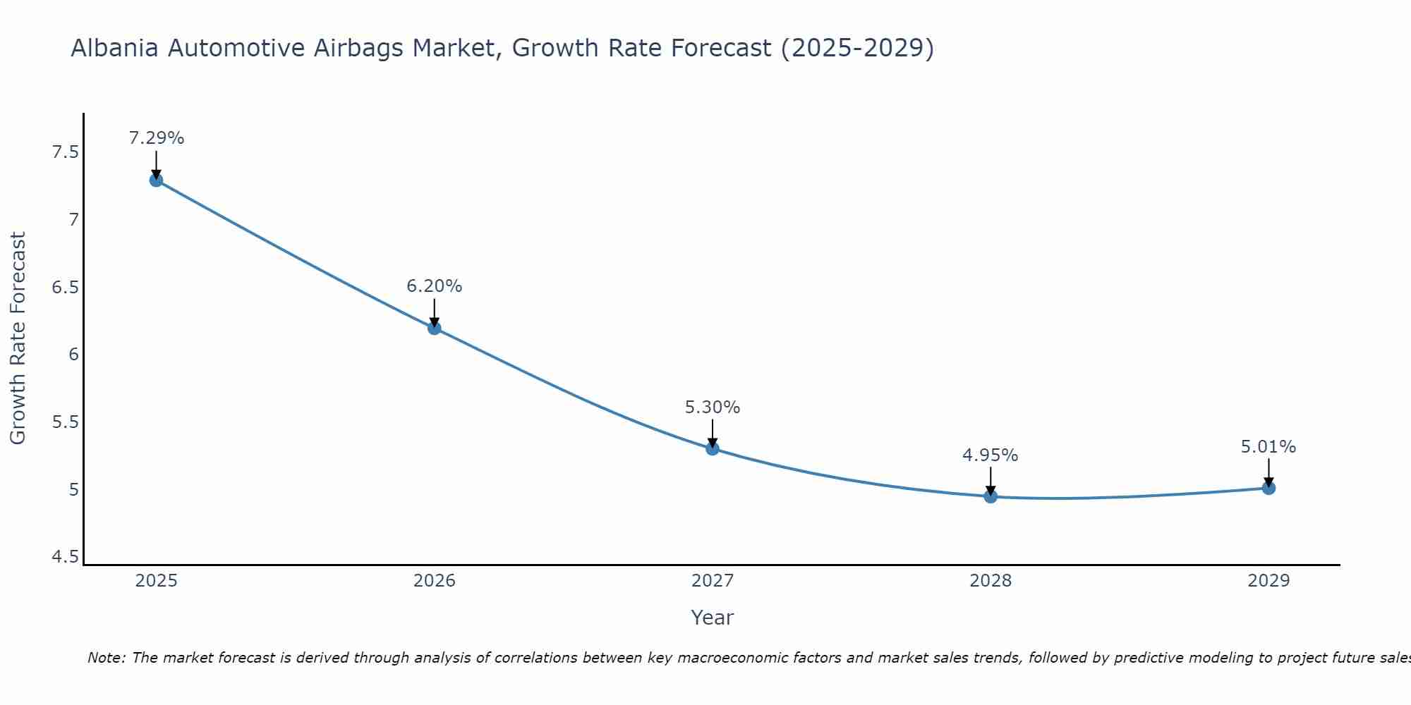 Albania Automotive Airbags Market Growth Rate