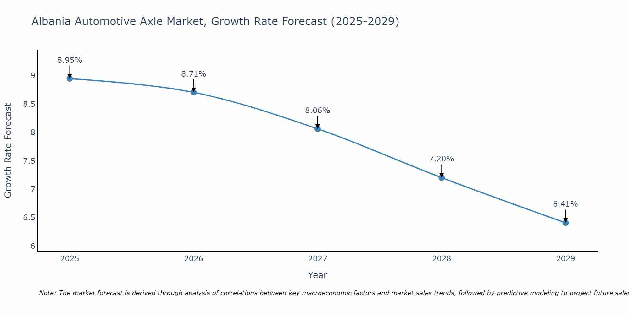 Albania Automotive Axle Market Growth Rate