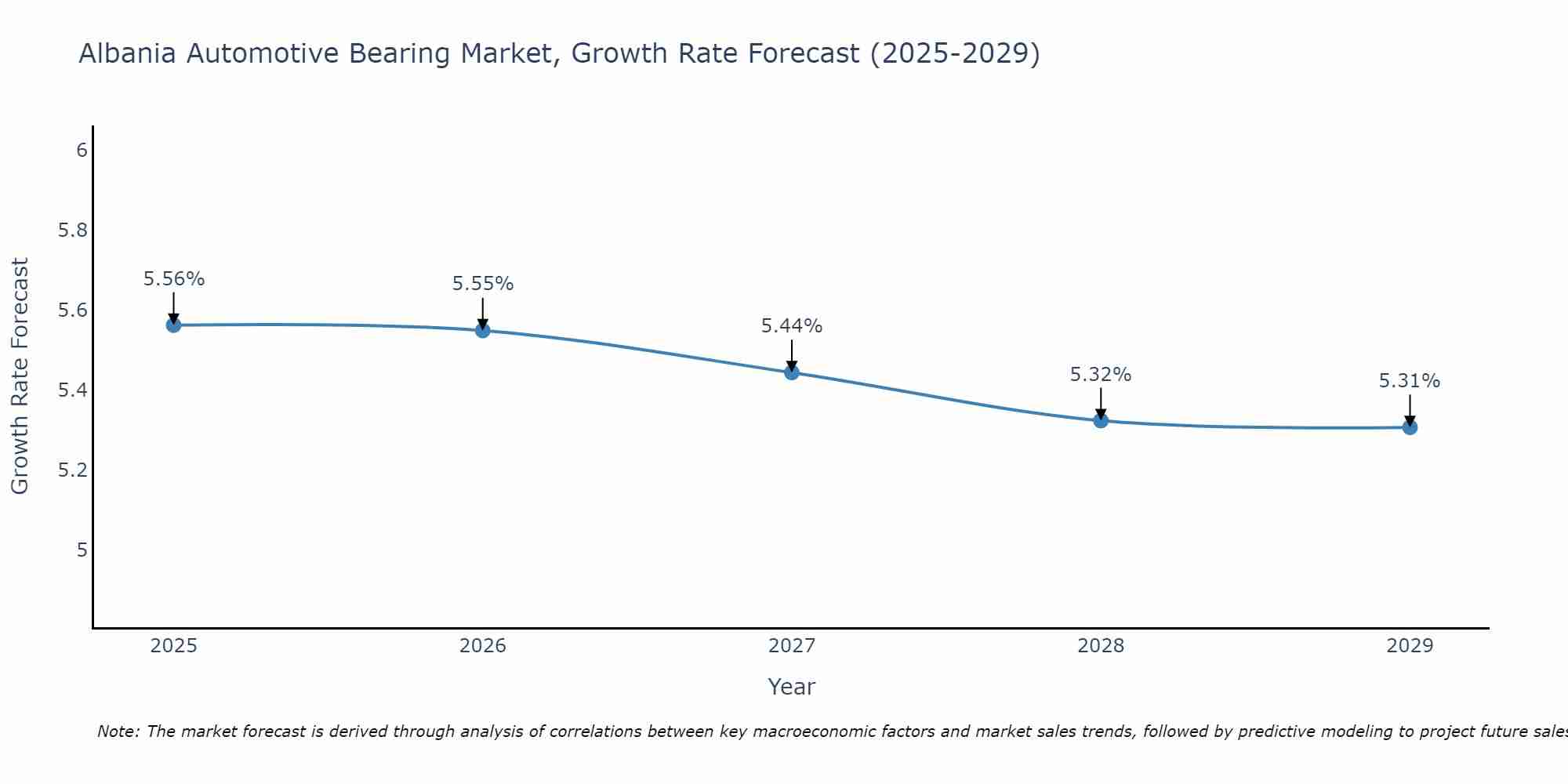 Albania Automotive Bearing Market Growth Rate
