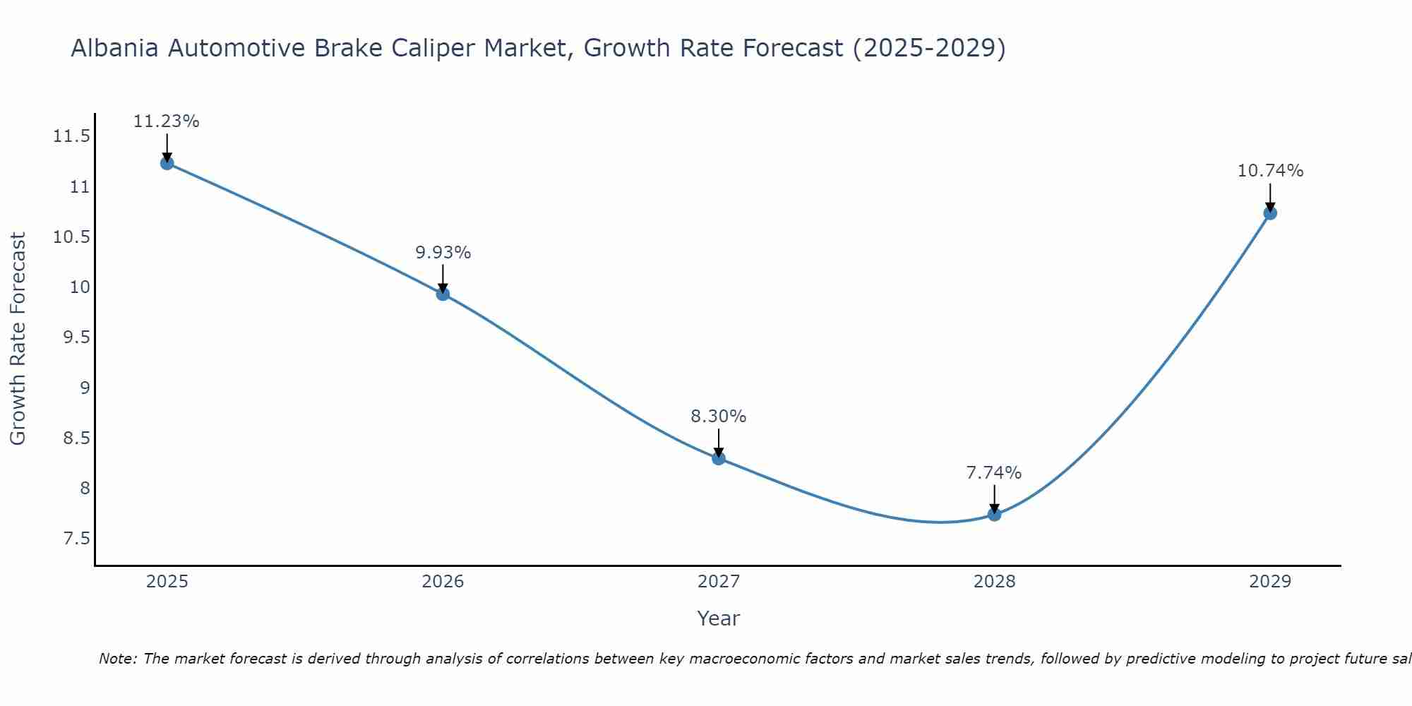 Albania Automotive Brake Caliper Market Growth Rate