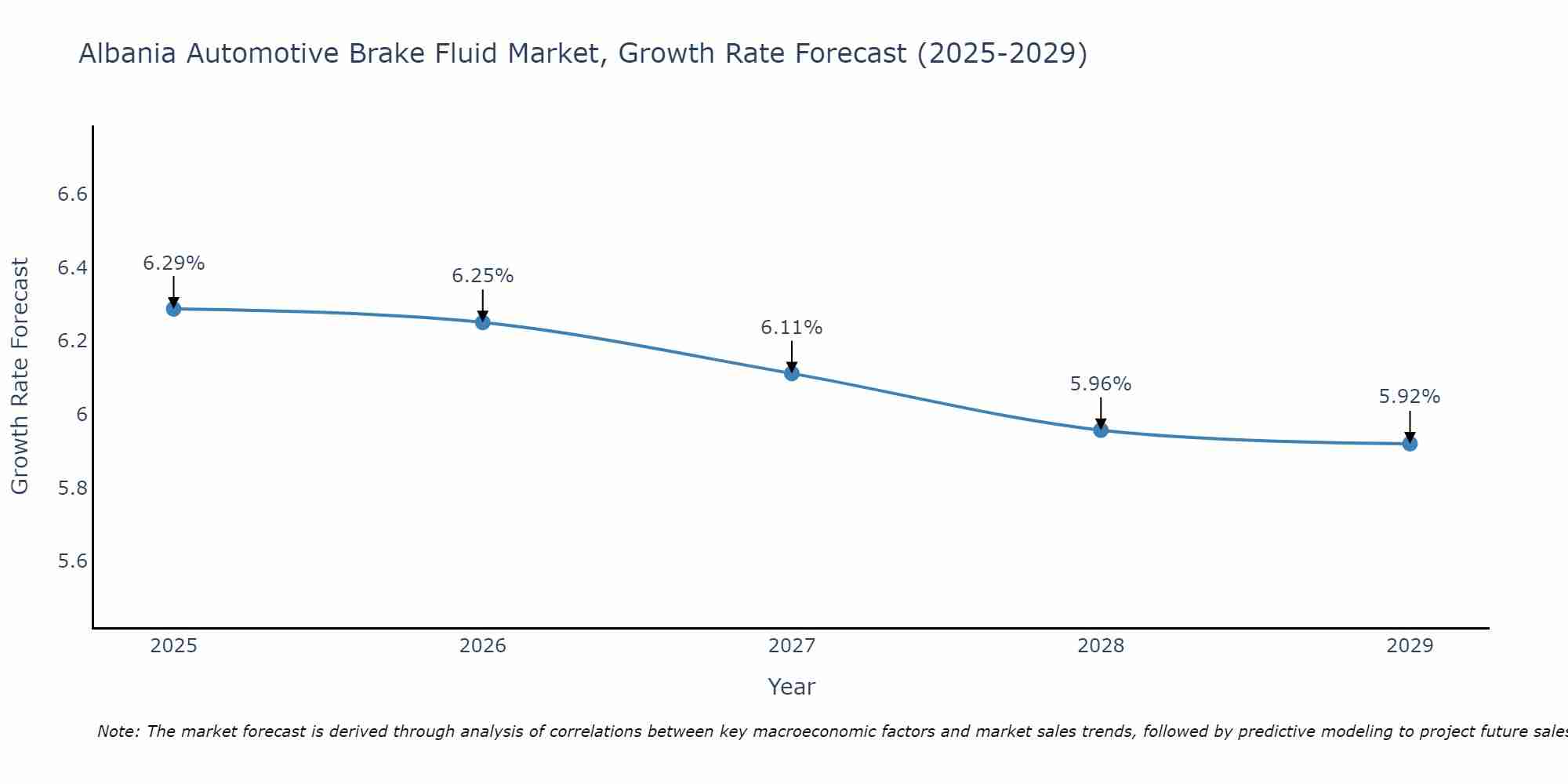 Albania Automotive Brake Fluid Market Growth Rate