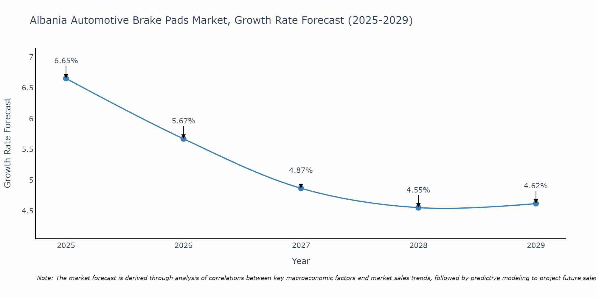 Albania Automotive Brake Pads Market Growth Rate