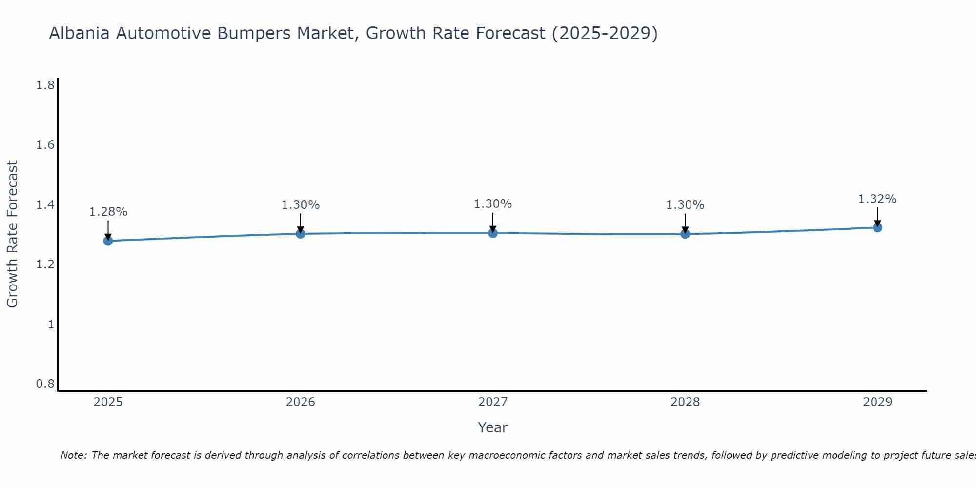 Albania Automotive Bumpers Market Growth Rate