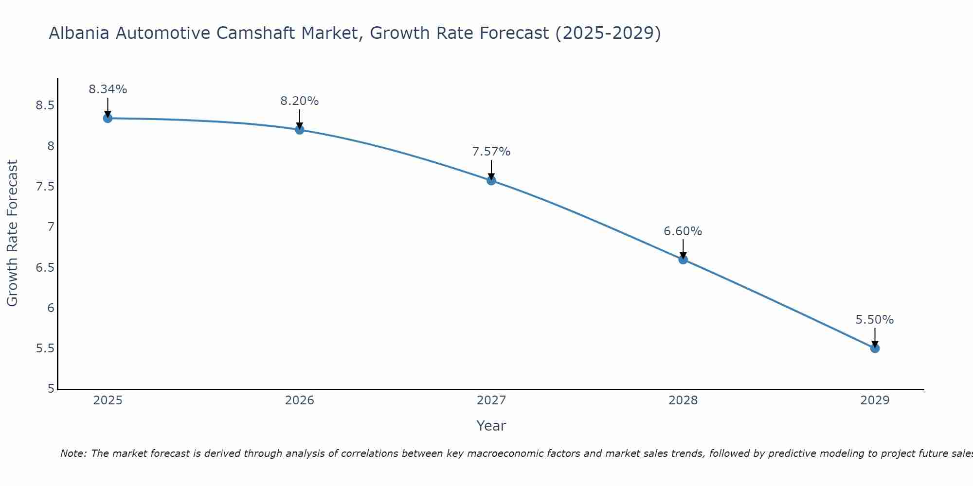 Albania Automotive Camshaft Market Growth Rate