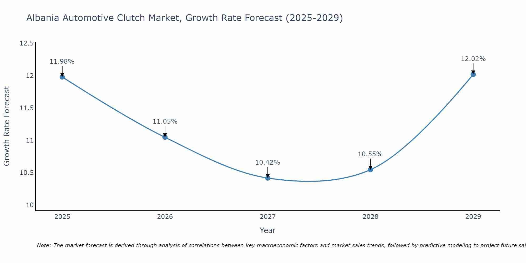 Albania Automotive Clutch Market Size Growth Rate
