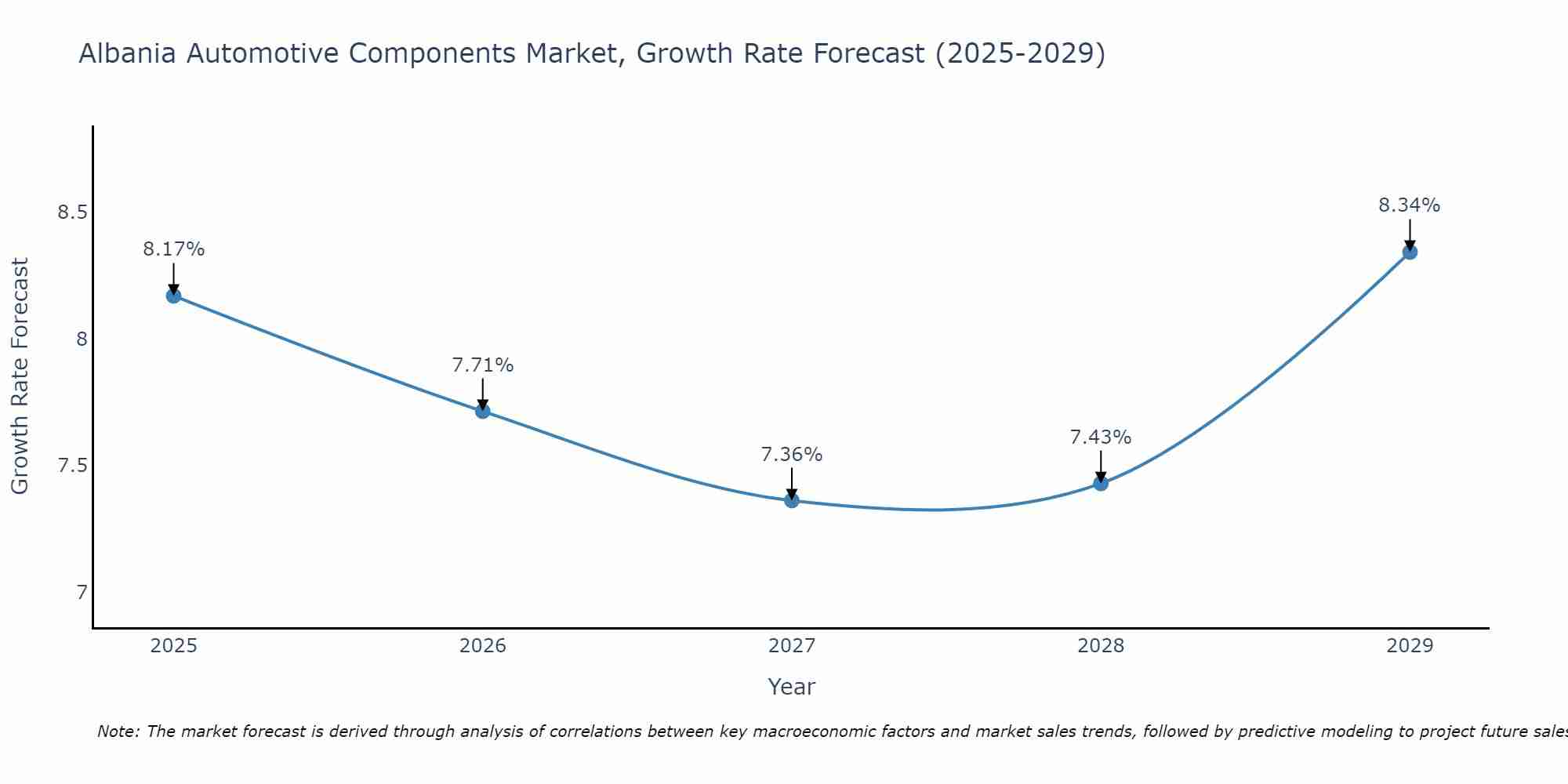 Albania Automotive Components Market Growth Rate