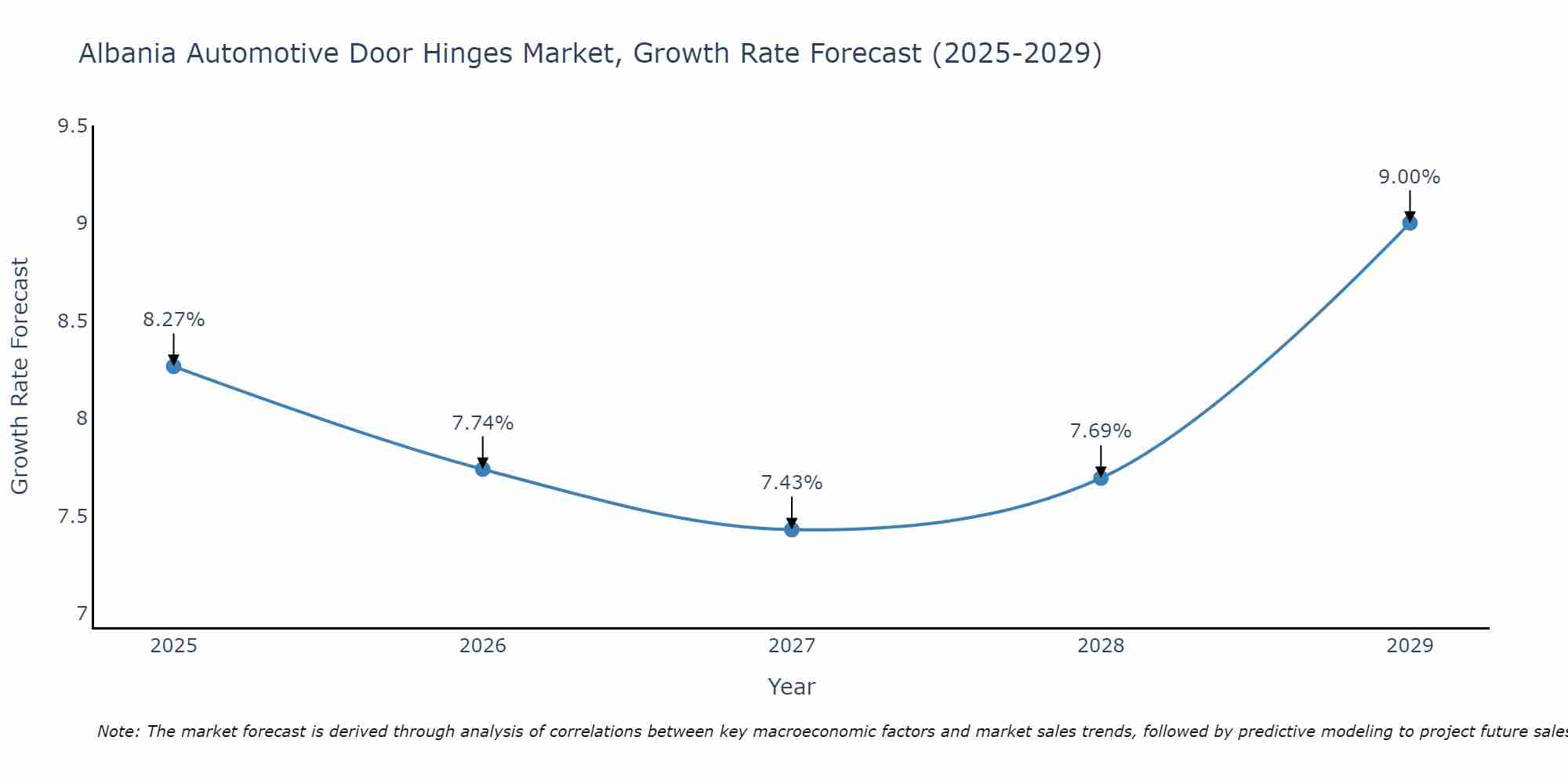 Albania Automotive Door Hinges Market Growth Rate