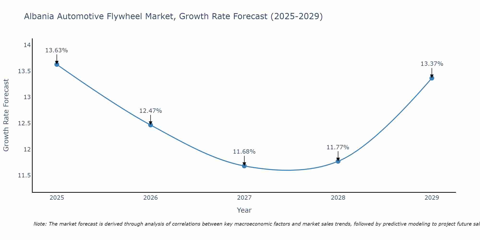 Albania Automotive Flywheel Market Growth Rate