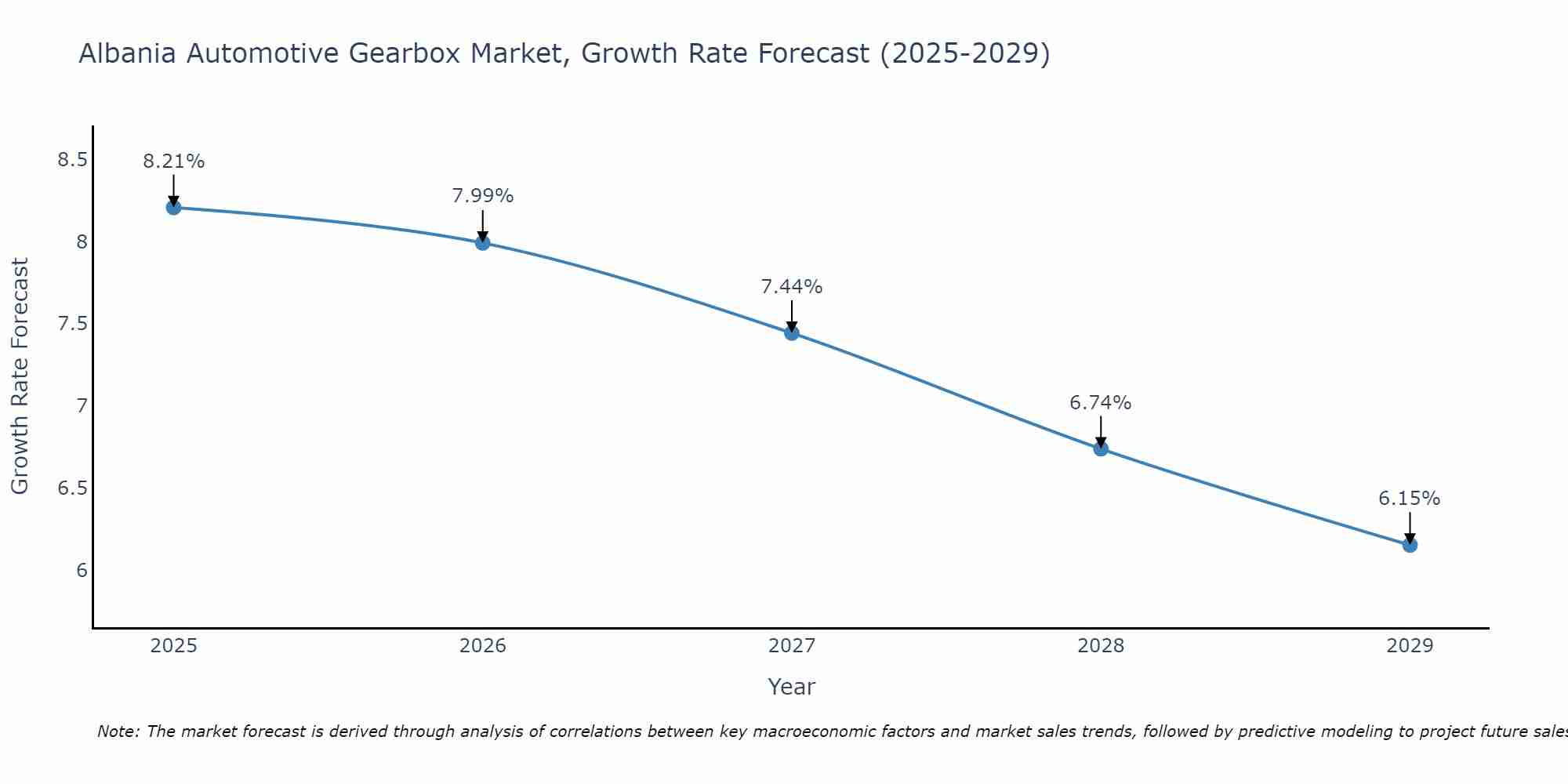 Albania Automotive Gearbox Market Size Growth Rate