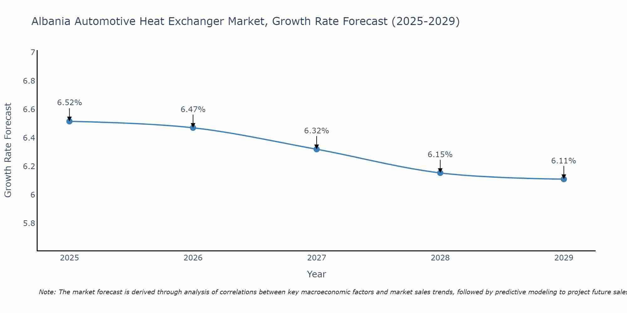 Albania Automotive Heat Exchanger Market Growth Rate