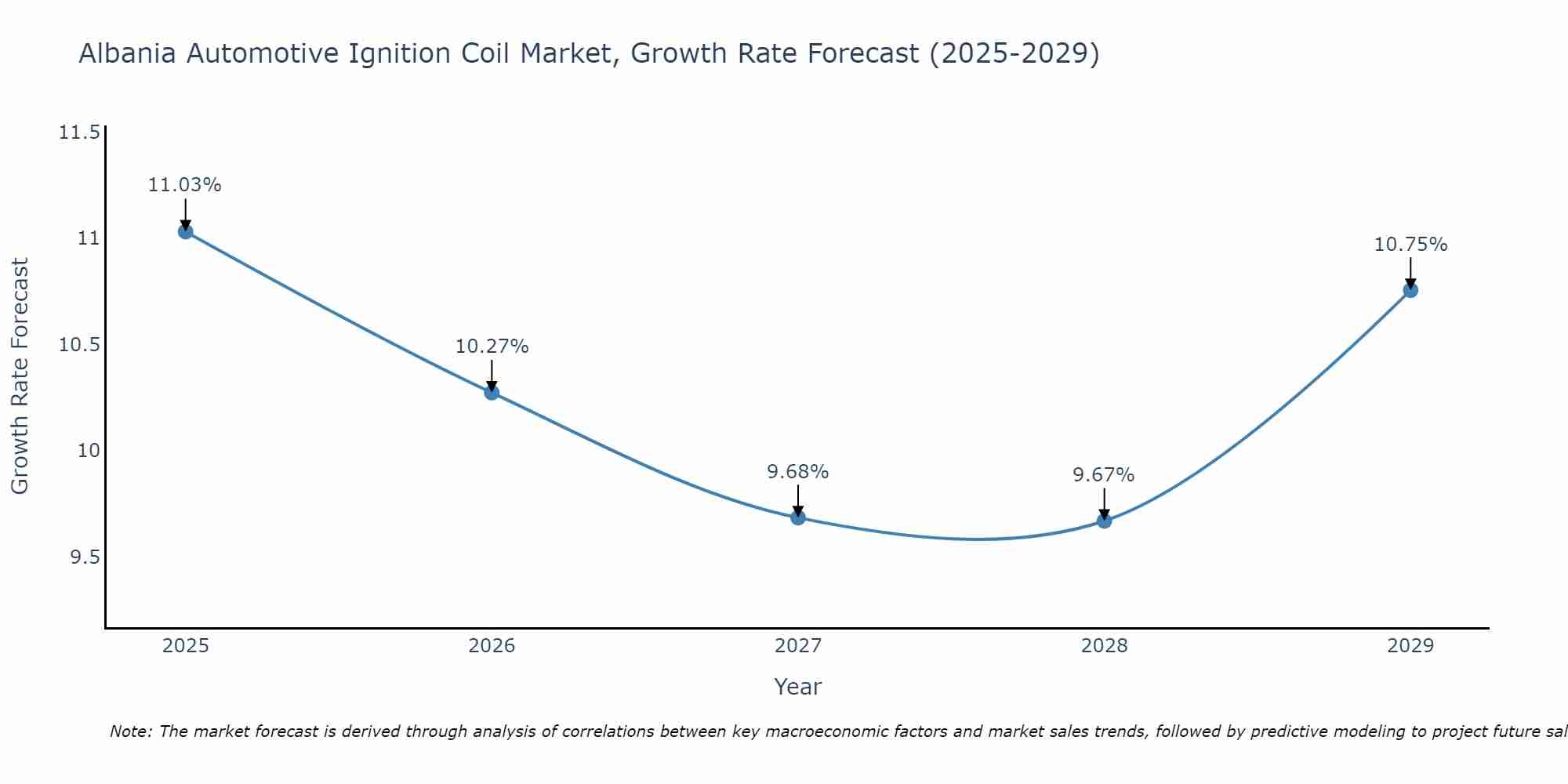 Albania Automotive Ignition Coil Market Growth Rate