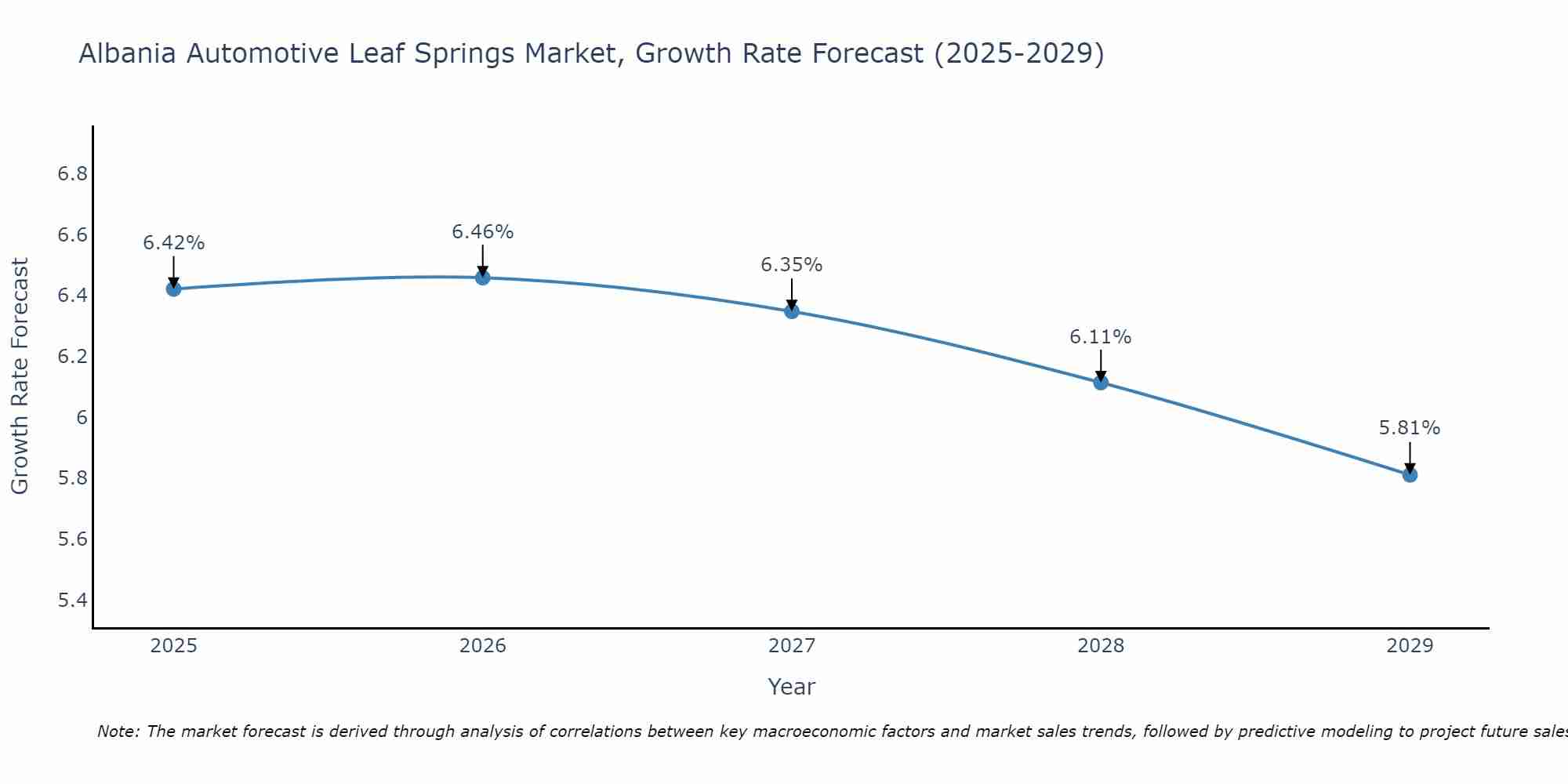 Albania Automotive Leaf Springs Market Growth Rate
