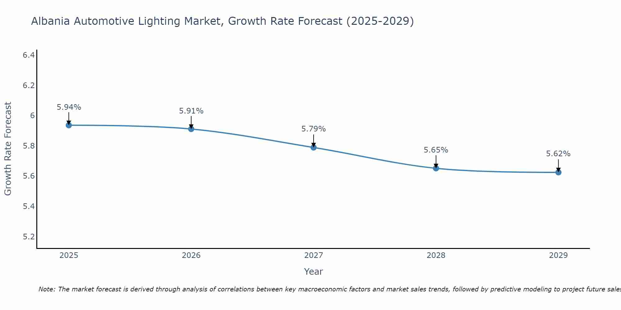 Albania Automotive Lighting Market Growth Rate