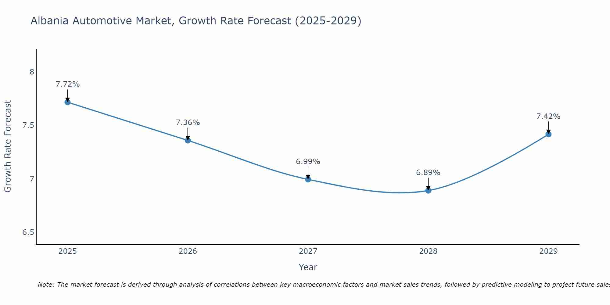 Albania Automotive Market Growth Rate