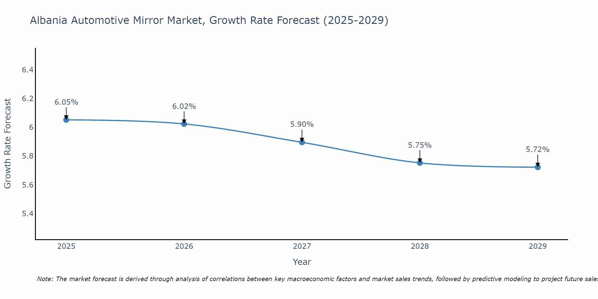 Albania Automotive Mirror Market Growth Rate