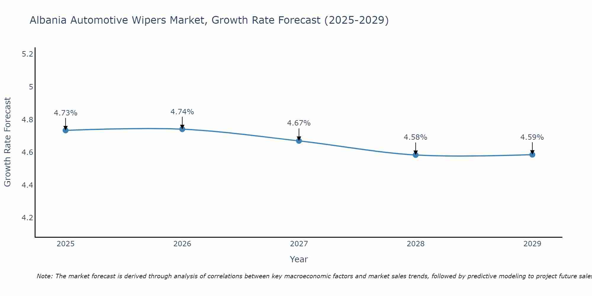 Albania Automotive Wipers Market Growth Rate