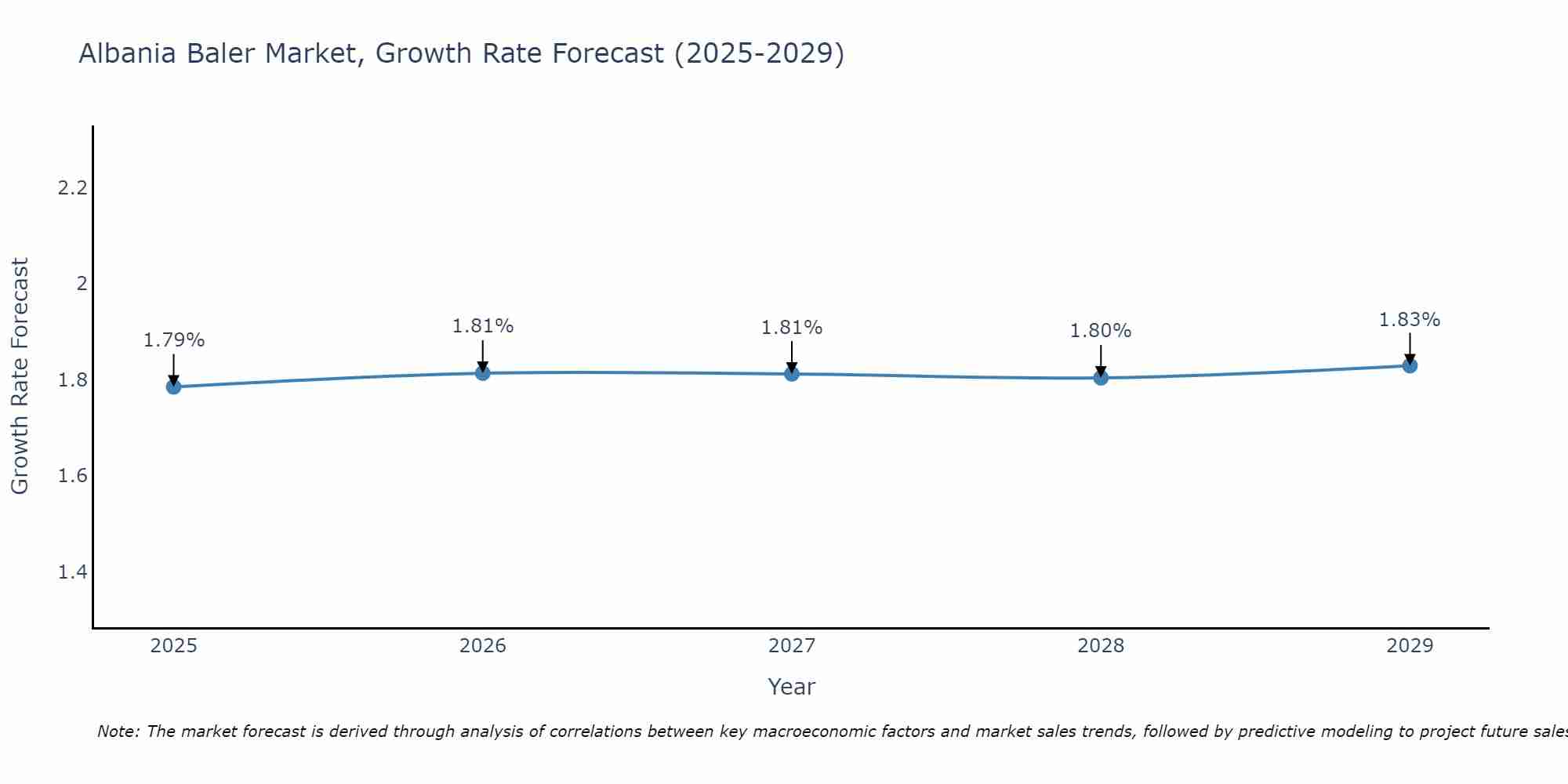 Albania Baler Market Growth Rate