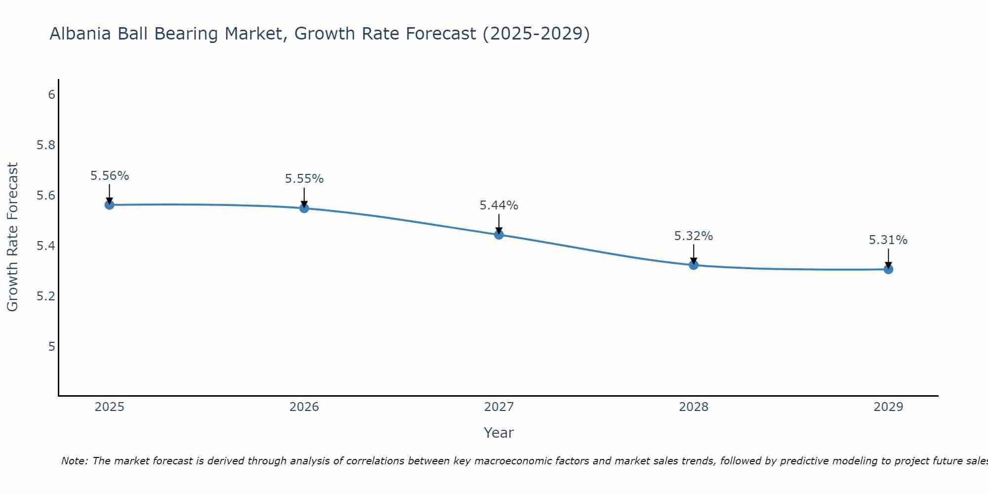 Albania Ball Bearing Market Growth Rate