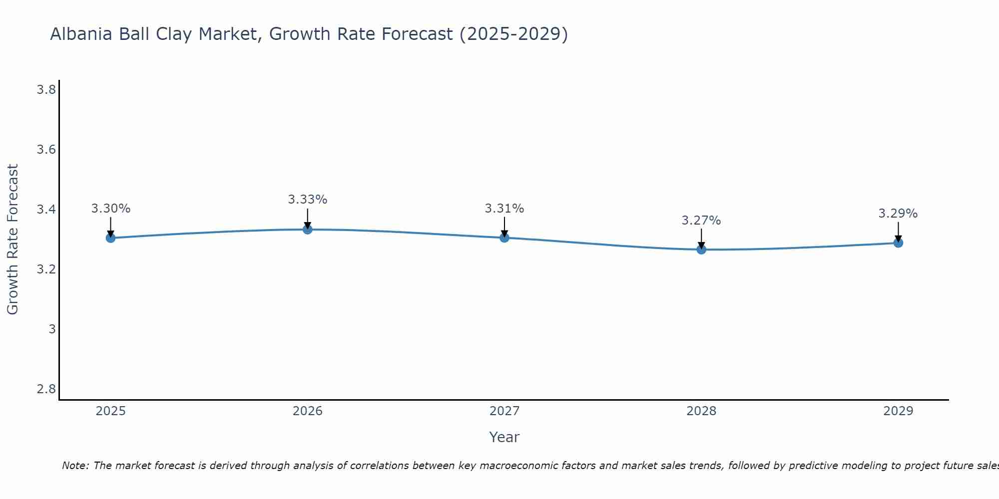 Albania Ball Clay Market Growth Rate