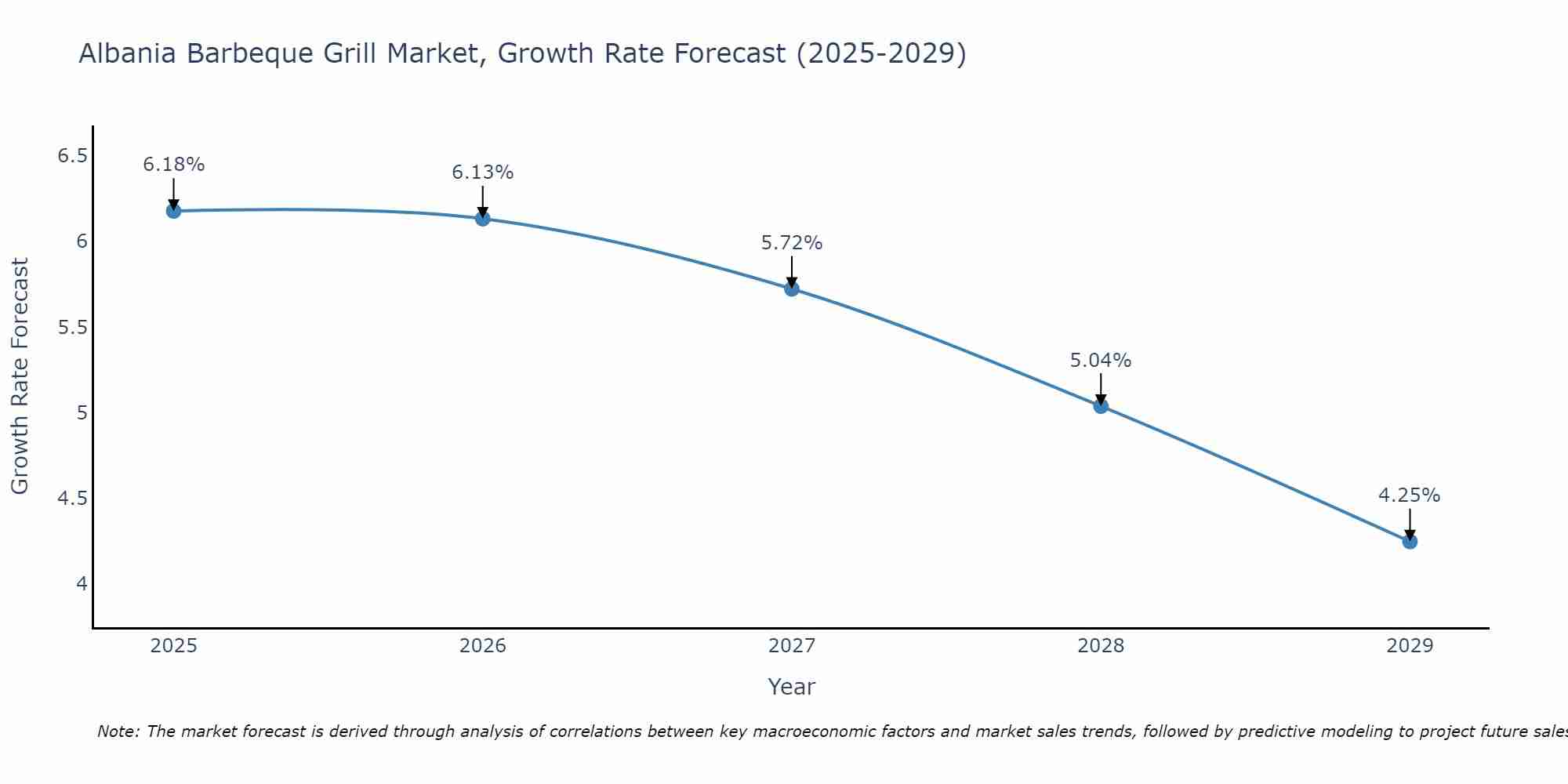 Albania Barbeque Grill Market Growth Rate