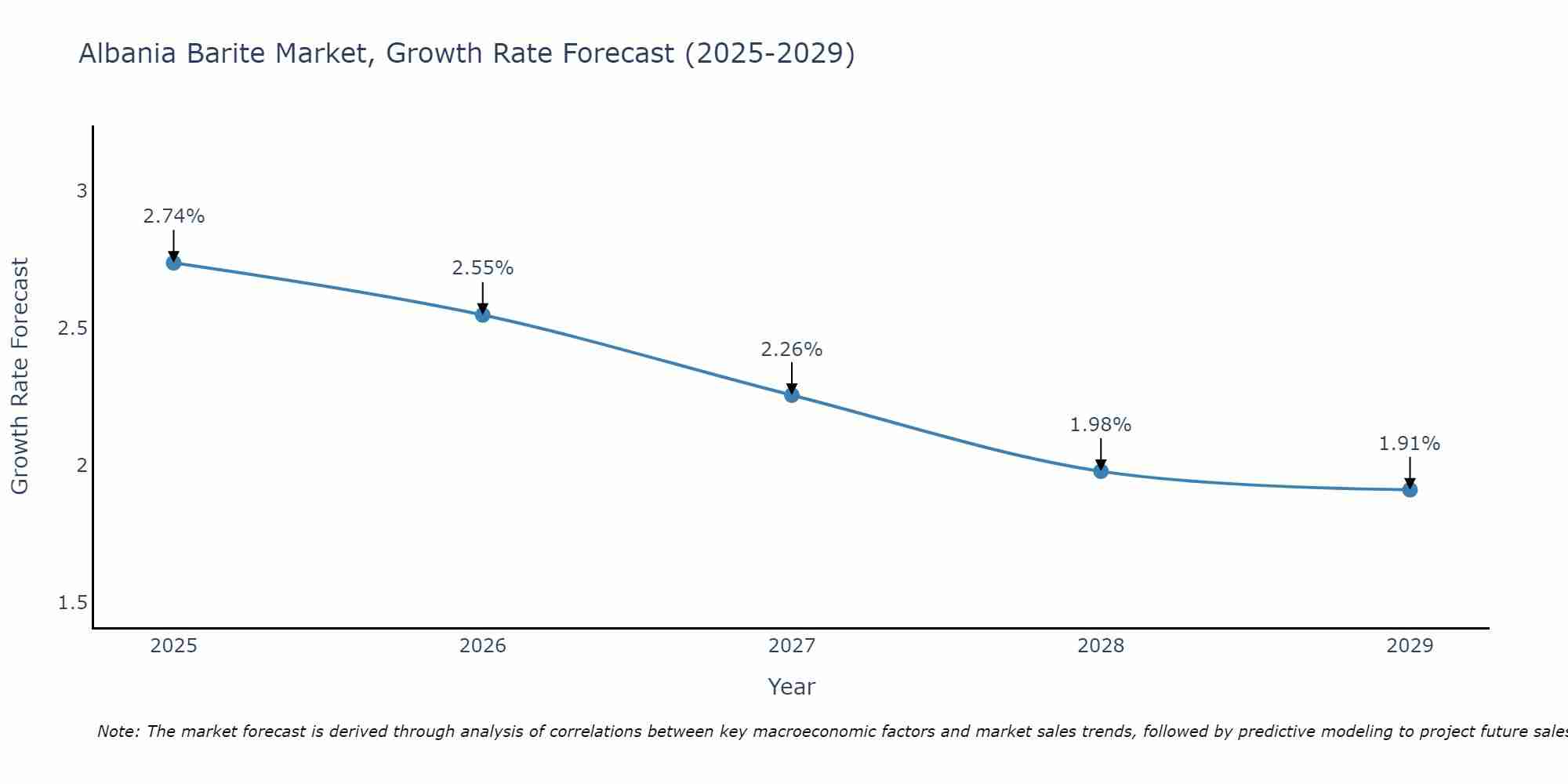 Albania Barite Market Growth Rate