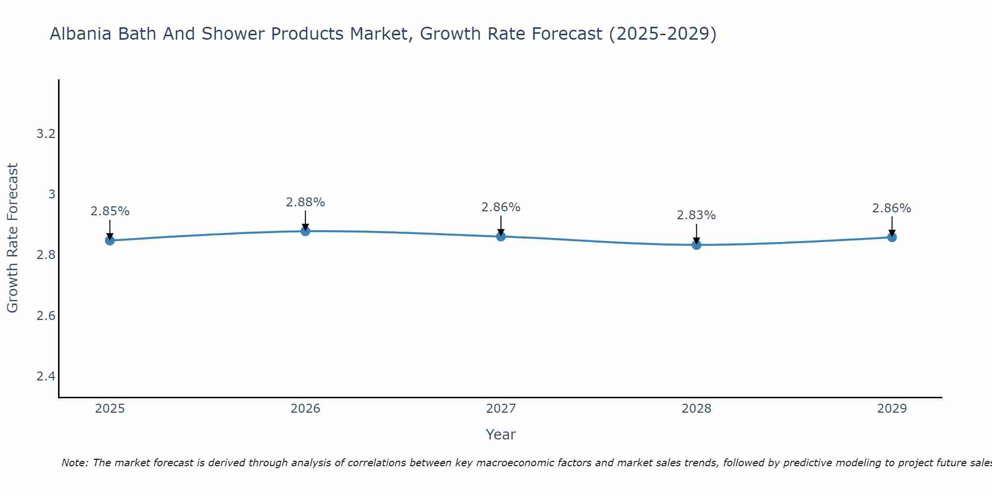 Albania Bath And Shower Products Market Size Growth Rate