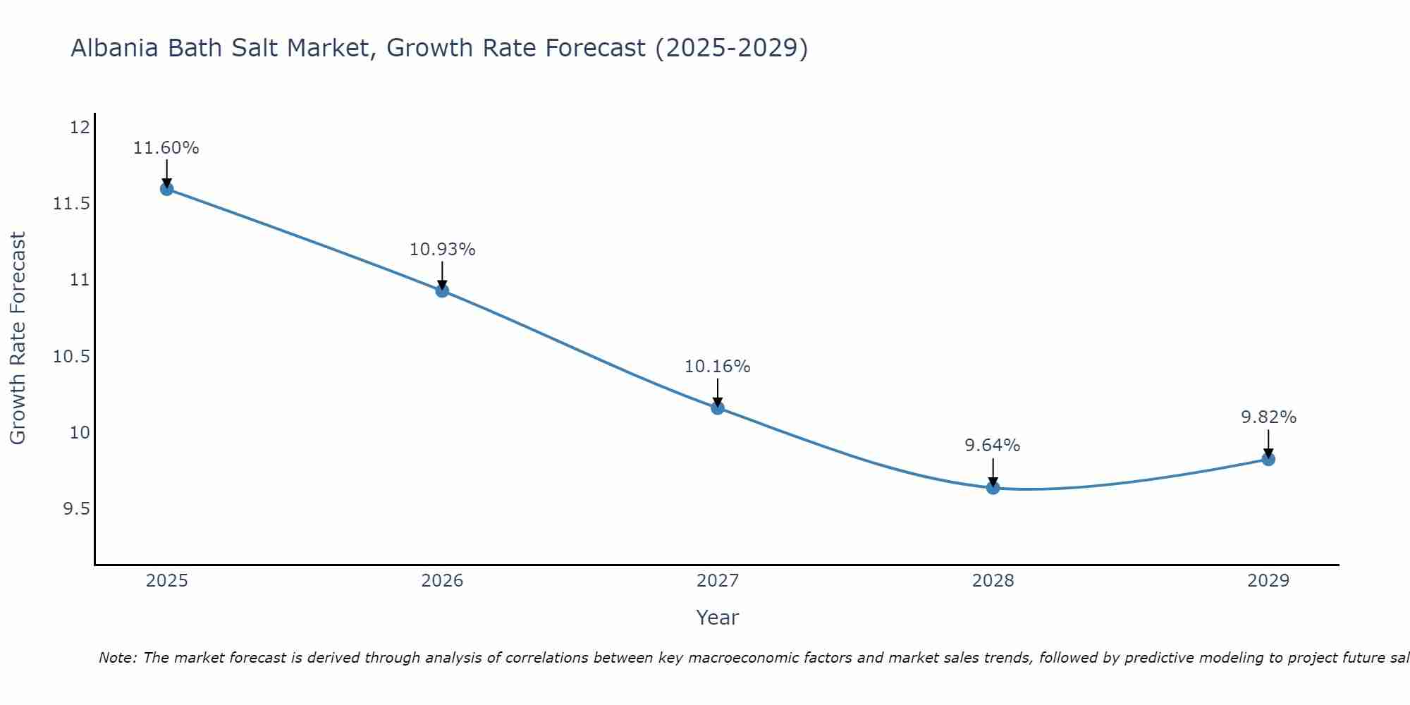 Albania Bath Salt Market Growth Rate