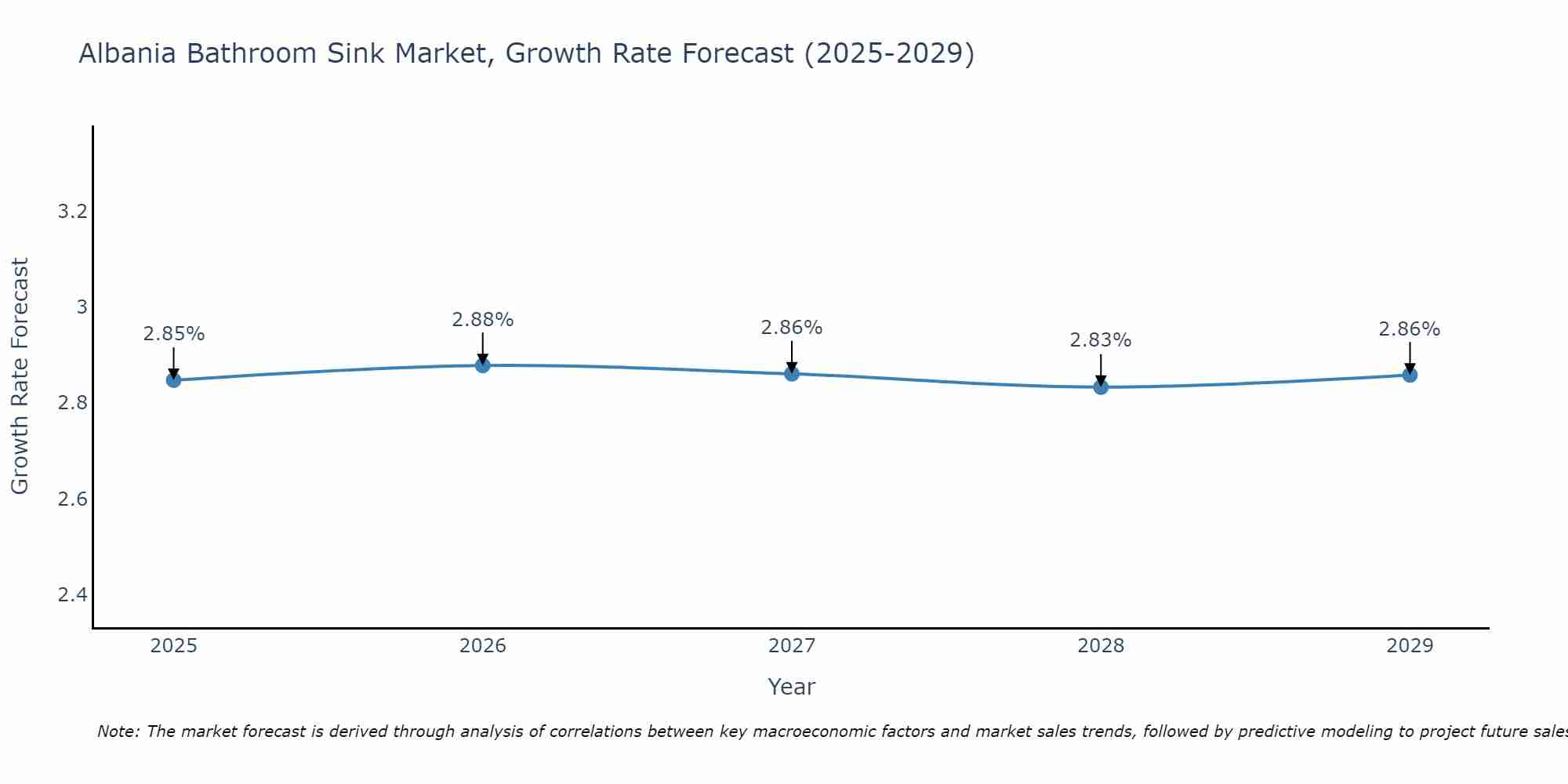 Albania Bathroom Sink Market Growth Rate