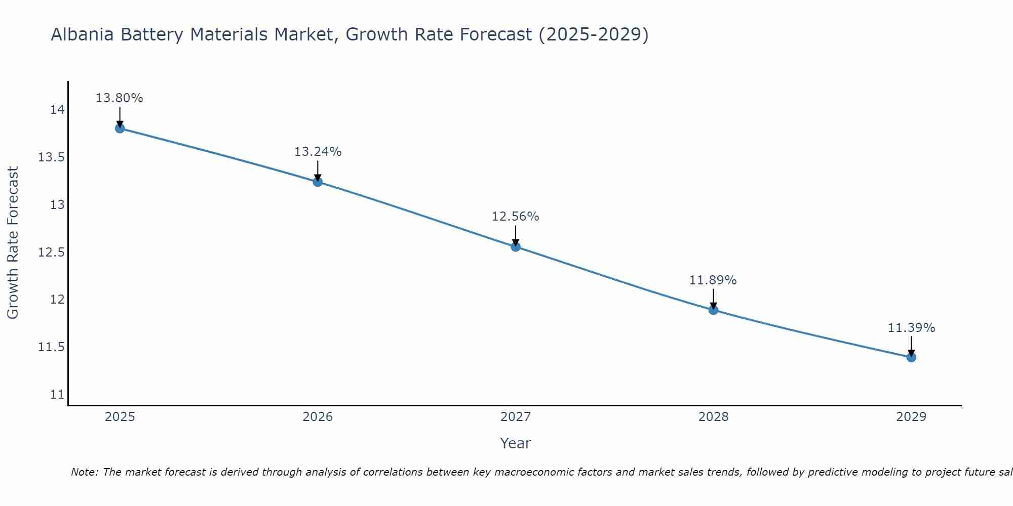 Albania Battery Materials Market Growth Rate