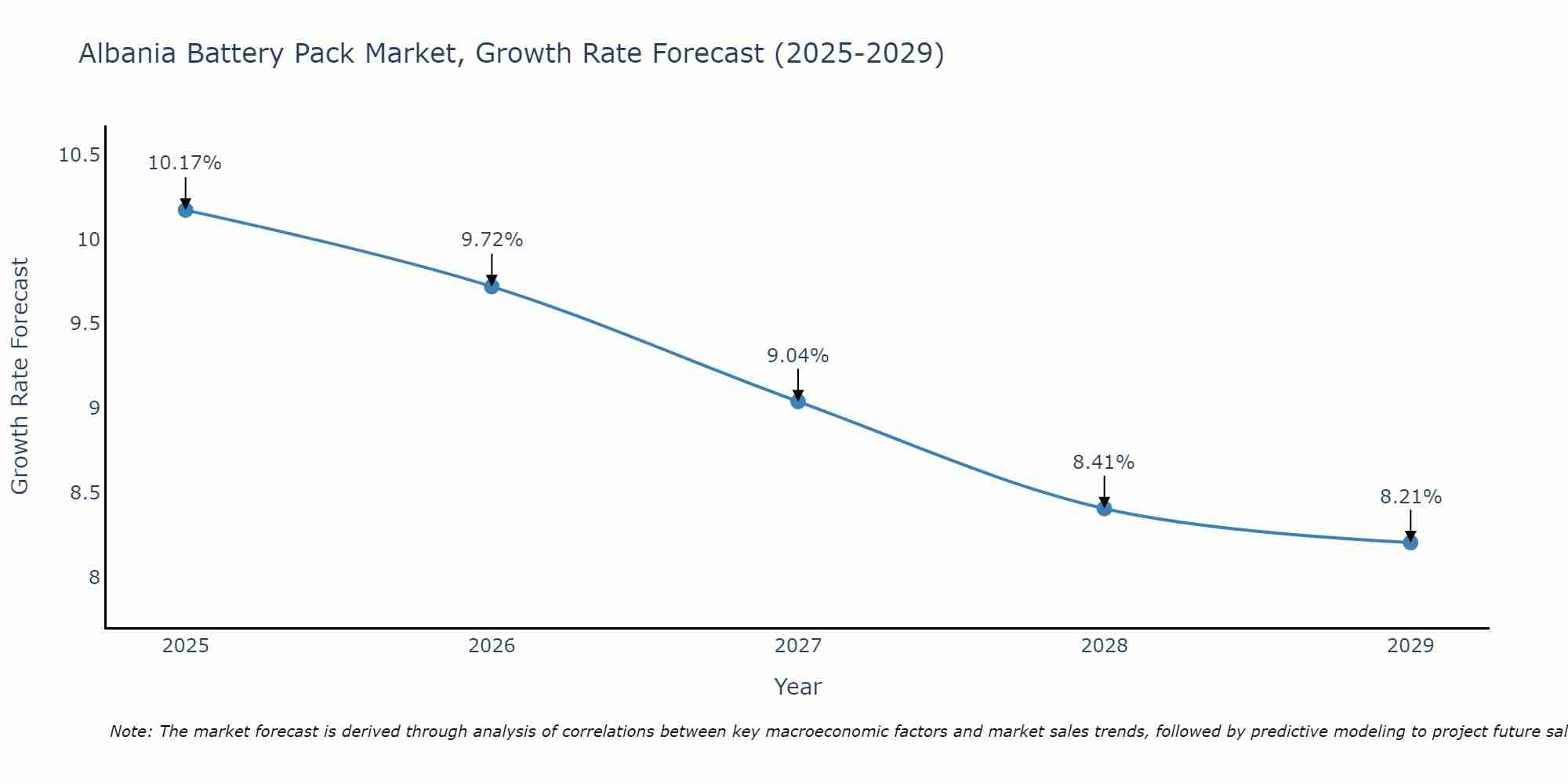 Albania Battery Pack Market Growth Rate