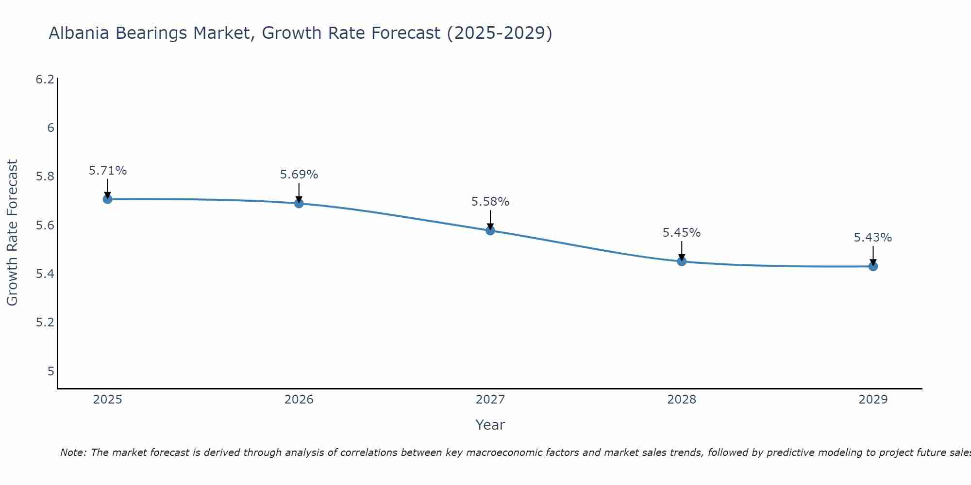 Albania Bearings Market Growth Rate