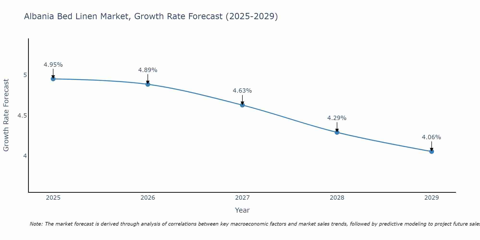 Albania Bed Linen Market Growth Rate