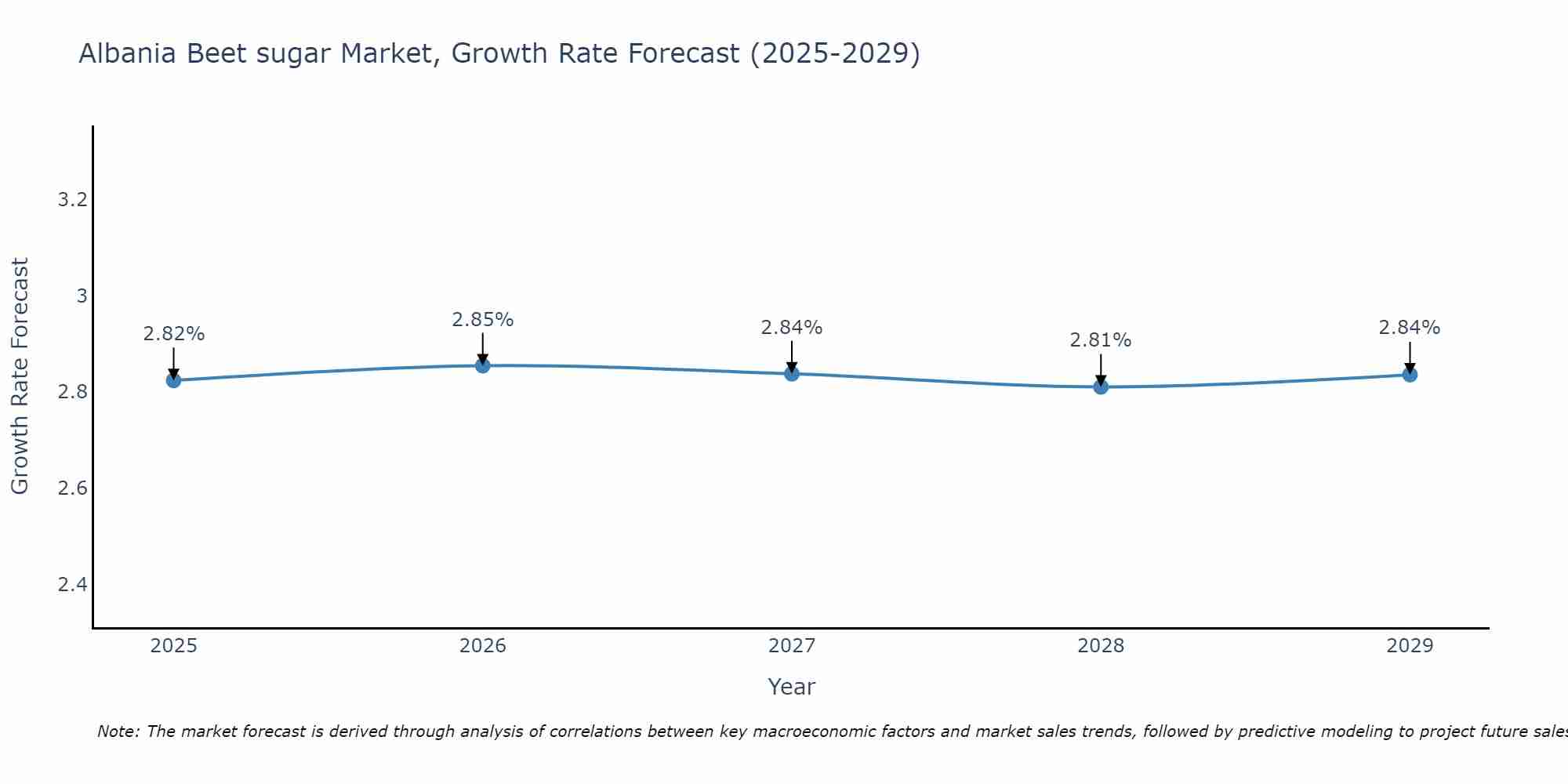 Albania Beet sugar Market Growth Rate