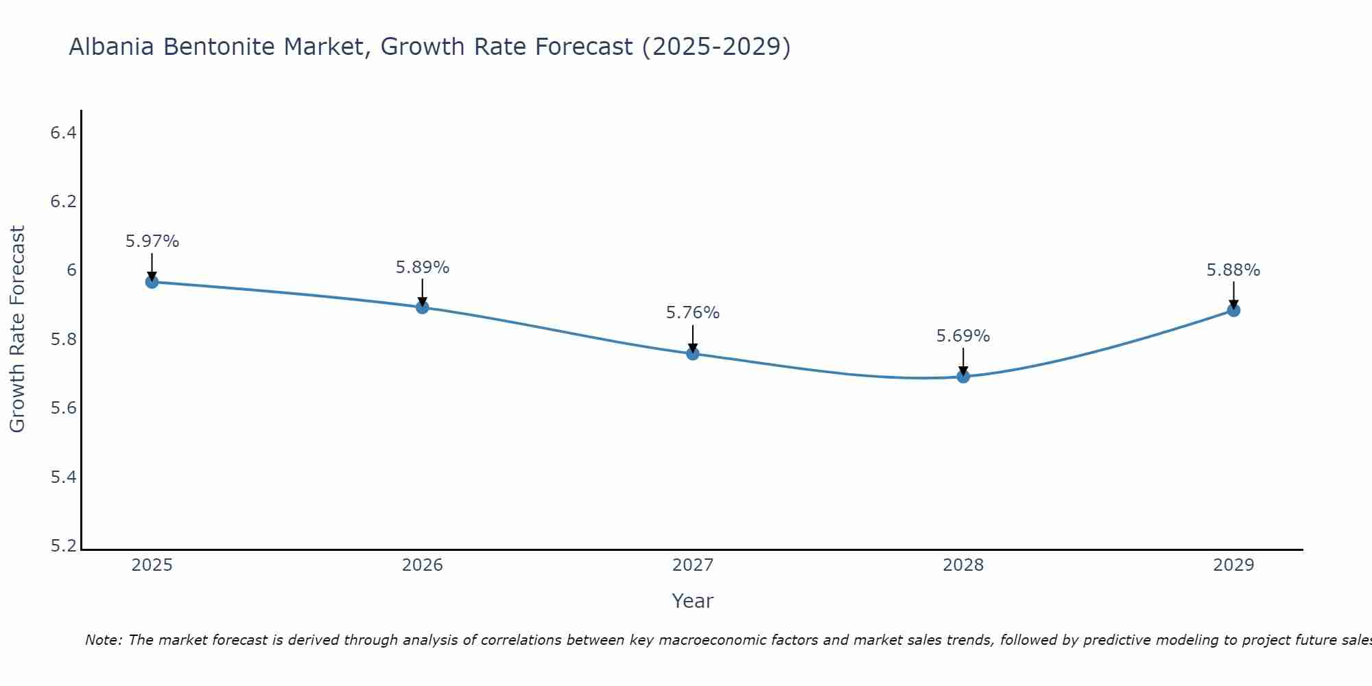 Albania Bentonite Market Growth Rate