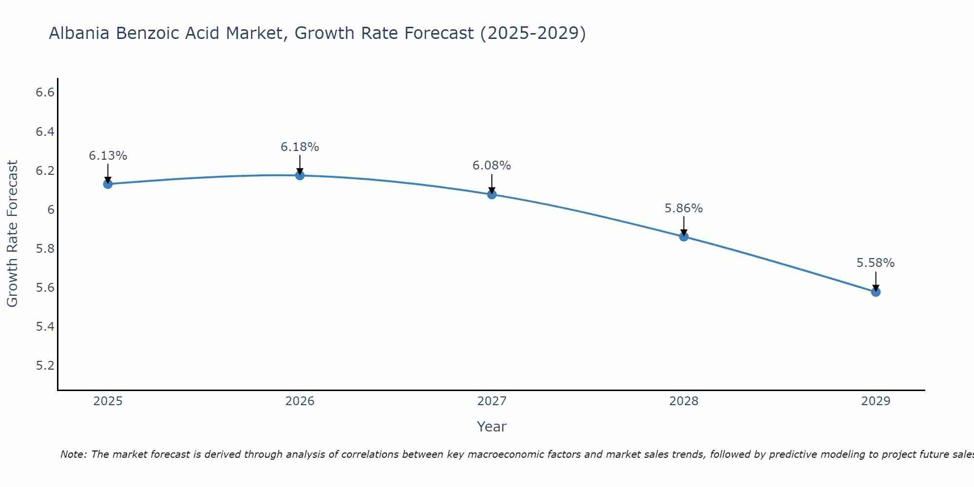 Albania Benzoic Acid Market Growth Rate