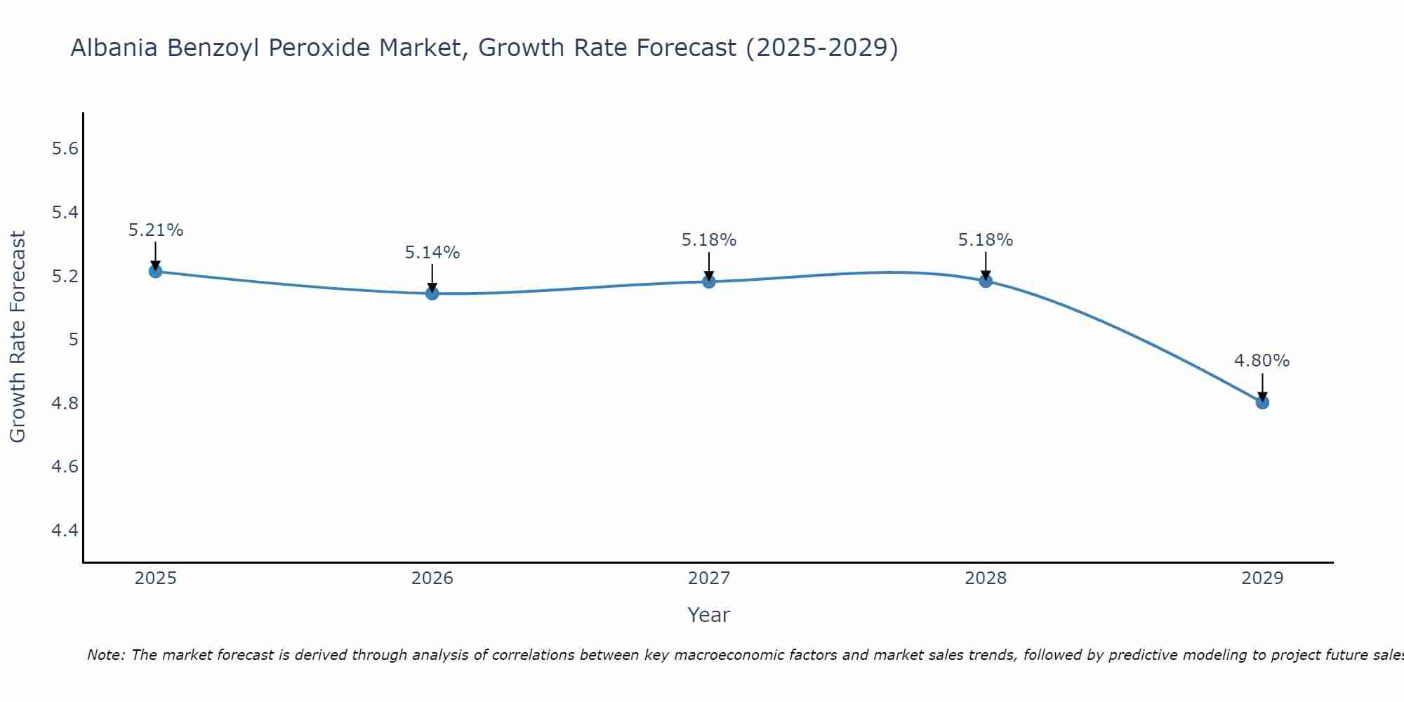 Albania Benzoyl Peroxide Market Growth Rate