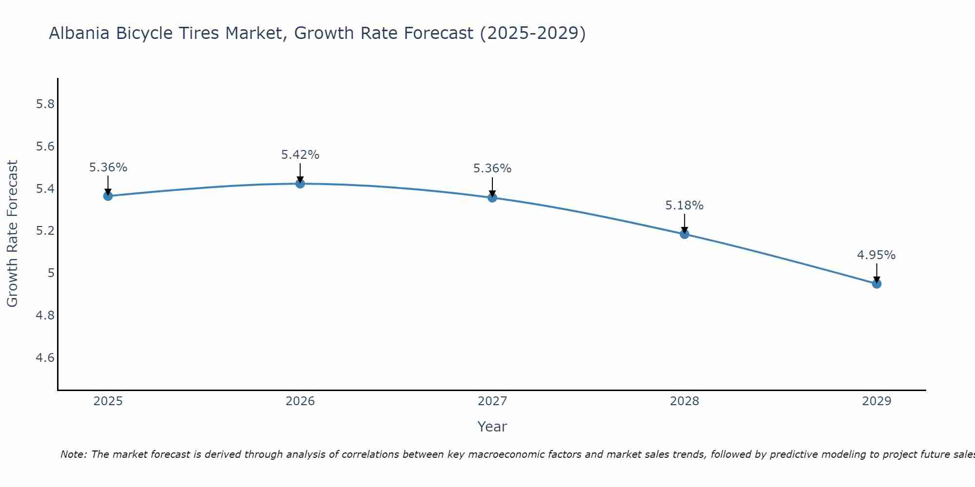 Albania Bicycle Tires Market Growth Rate