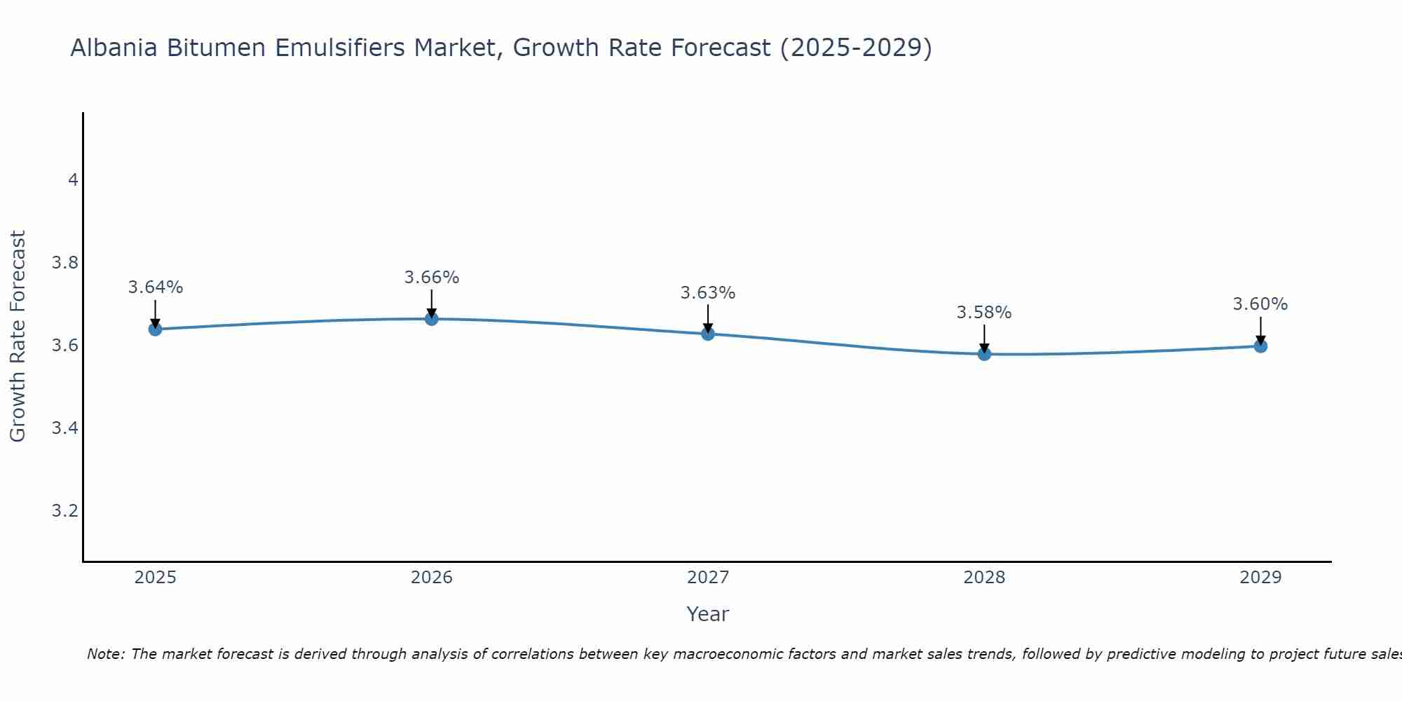 Albania Bitumen Emulsifiers Market Growth Rate