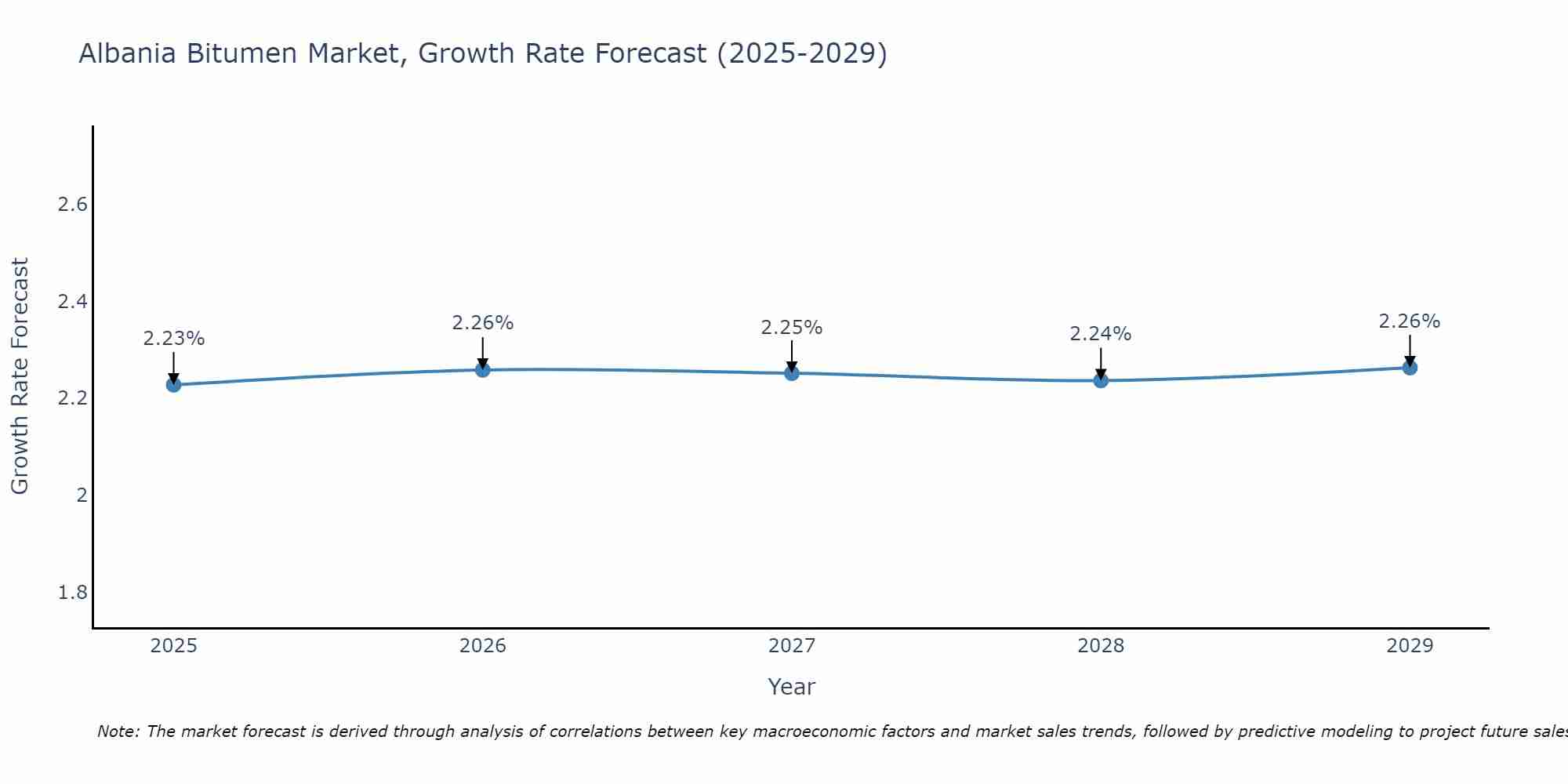 Albania Bitumen Market Growth Rate
