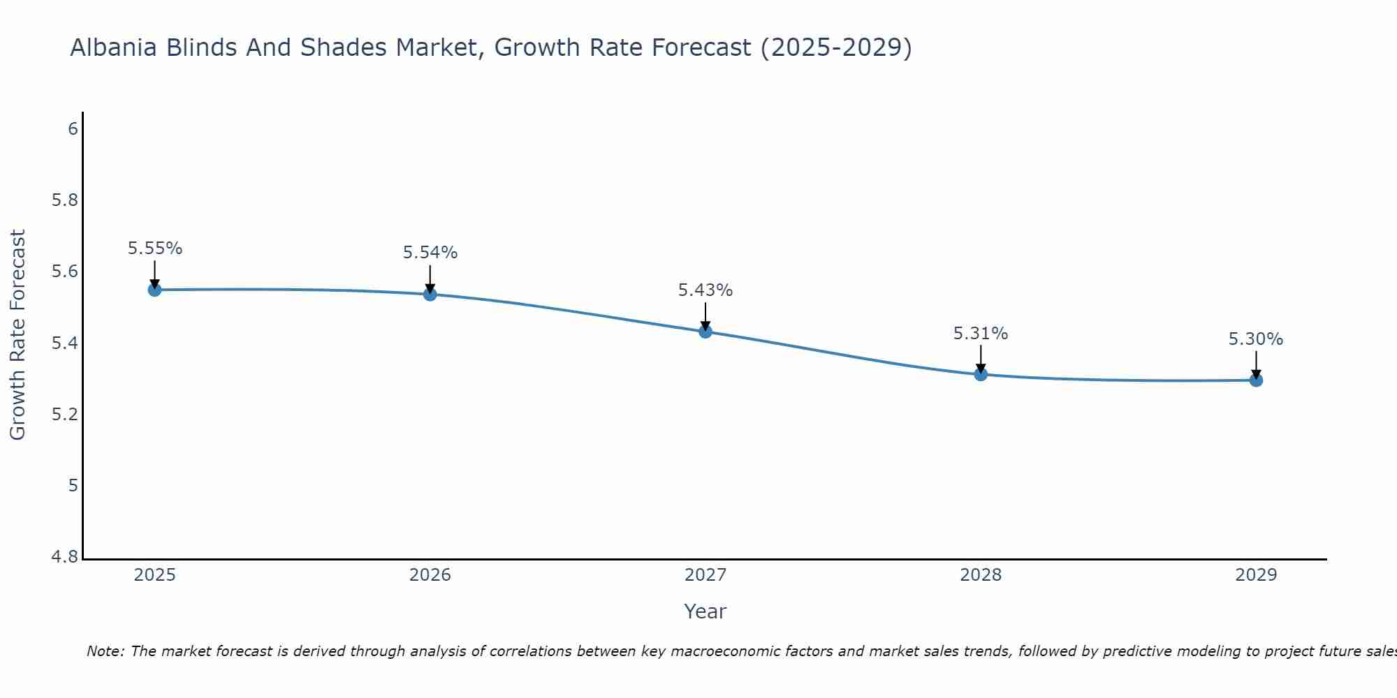 Albania Blinds And Shades Market Growth Rate